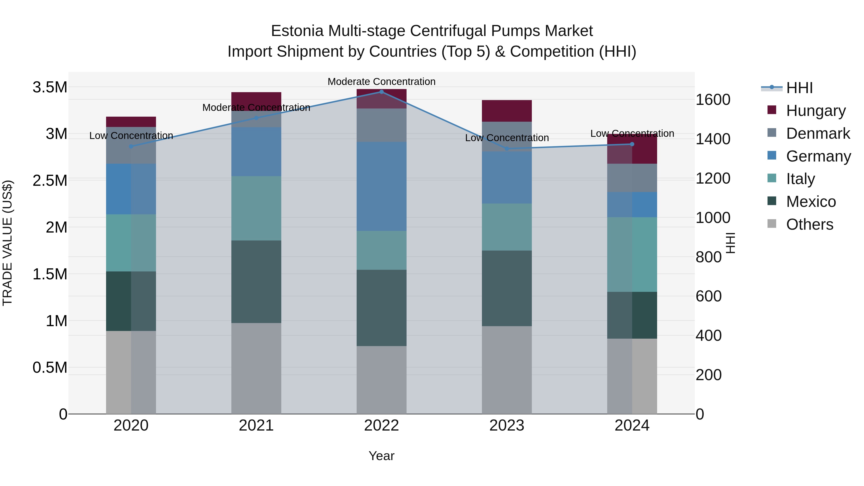 Estonia Multi-stage Centrifugal Pumps Market Top 5 Importing Countries and Market Competition (HHI) Analysis