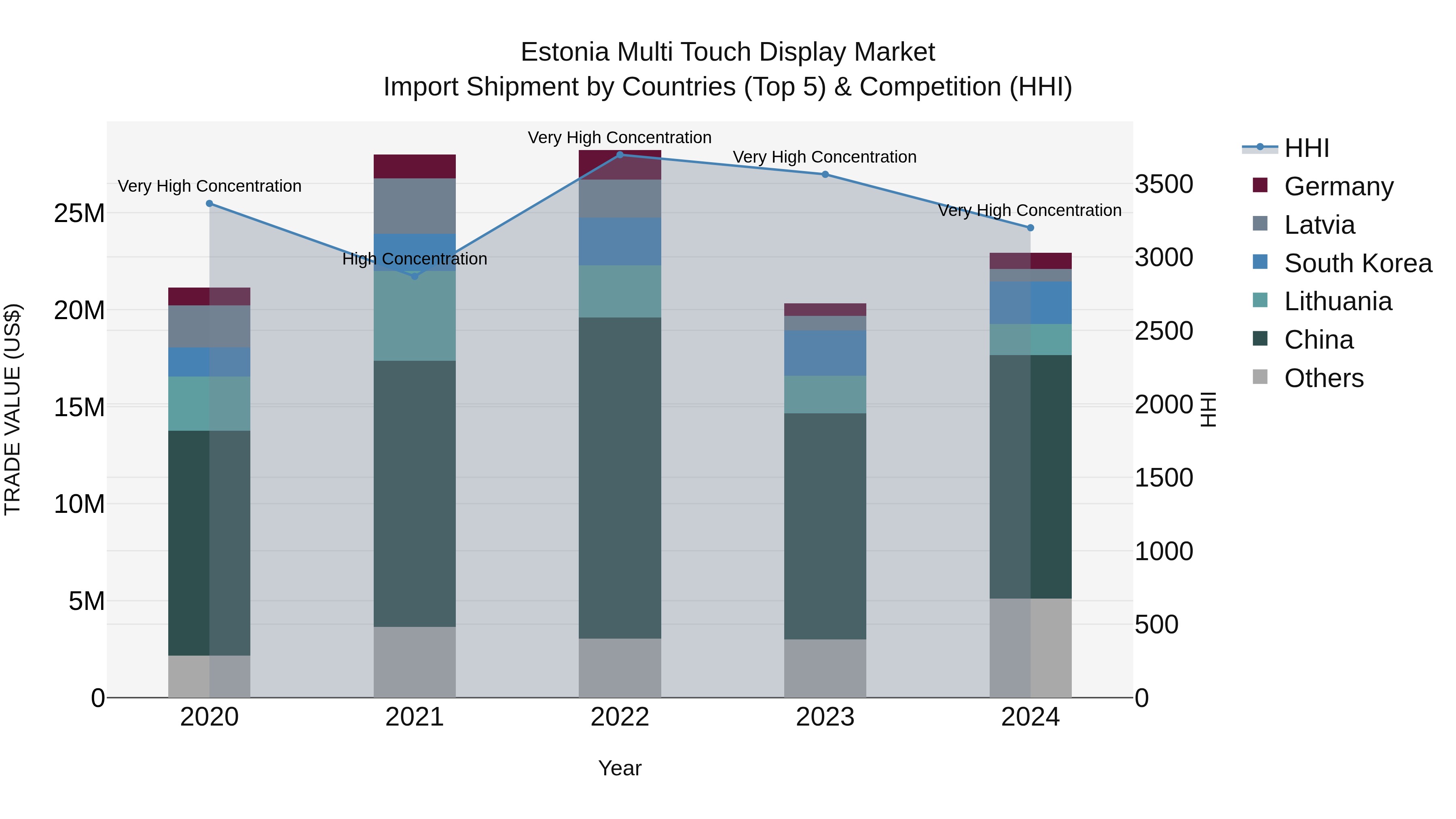 Estonia Multi Touch Display Market Top 5 Importing Countries and Market Competition (HHI) Analysis