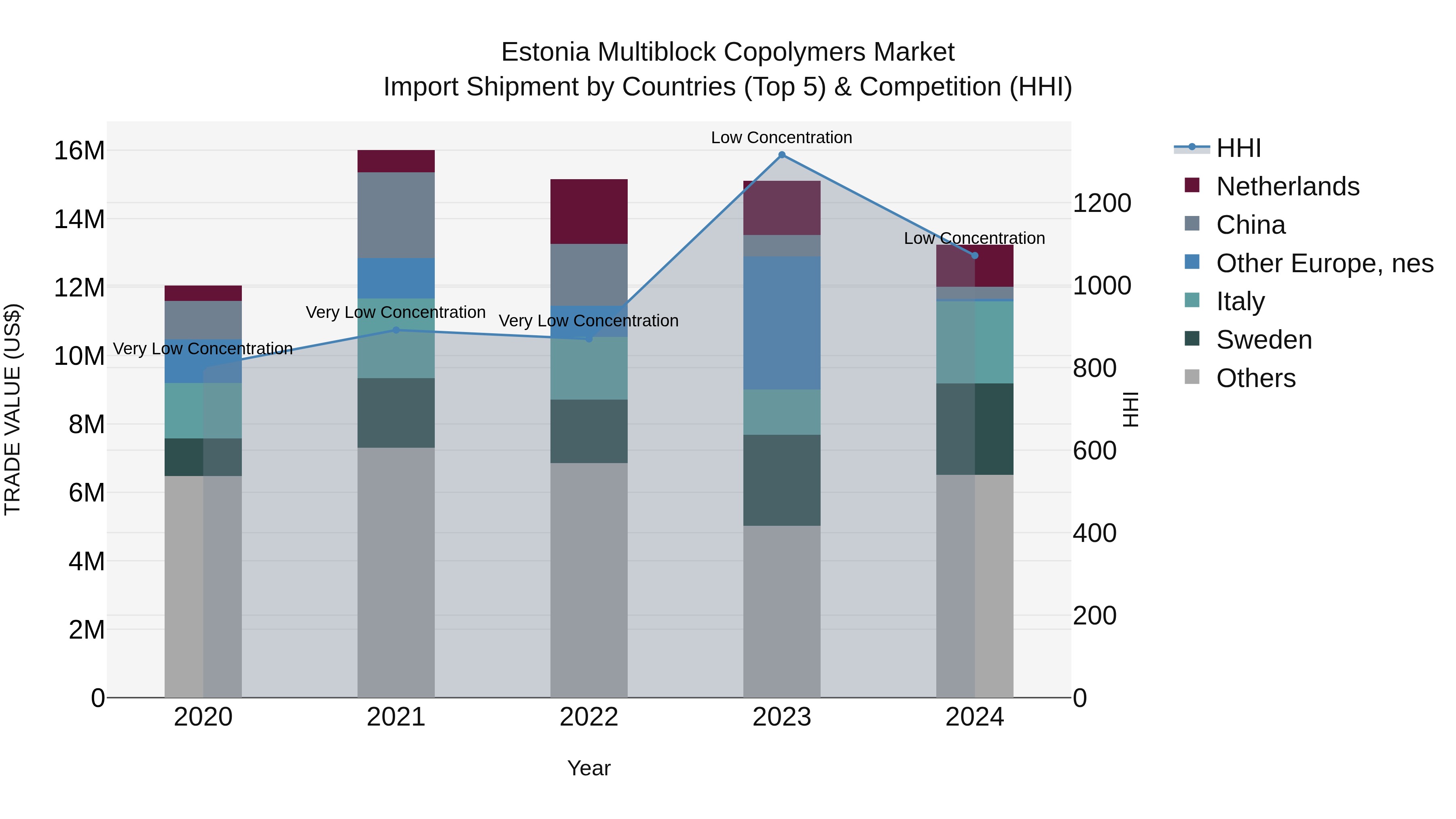 Estonia Multiblock Copolymers Market Top 5 Importing Countries and Market Competition (HHI) Analysis