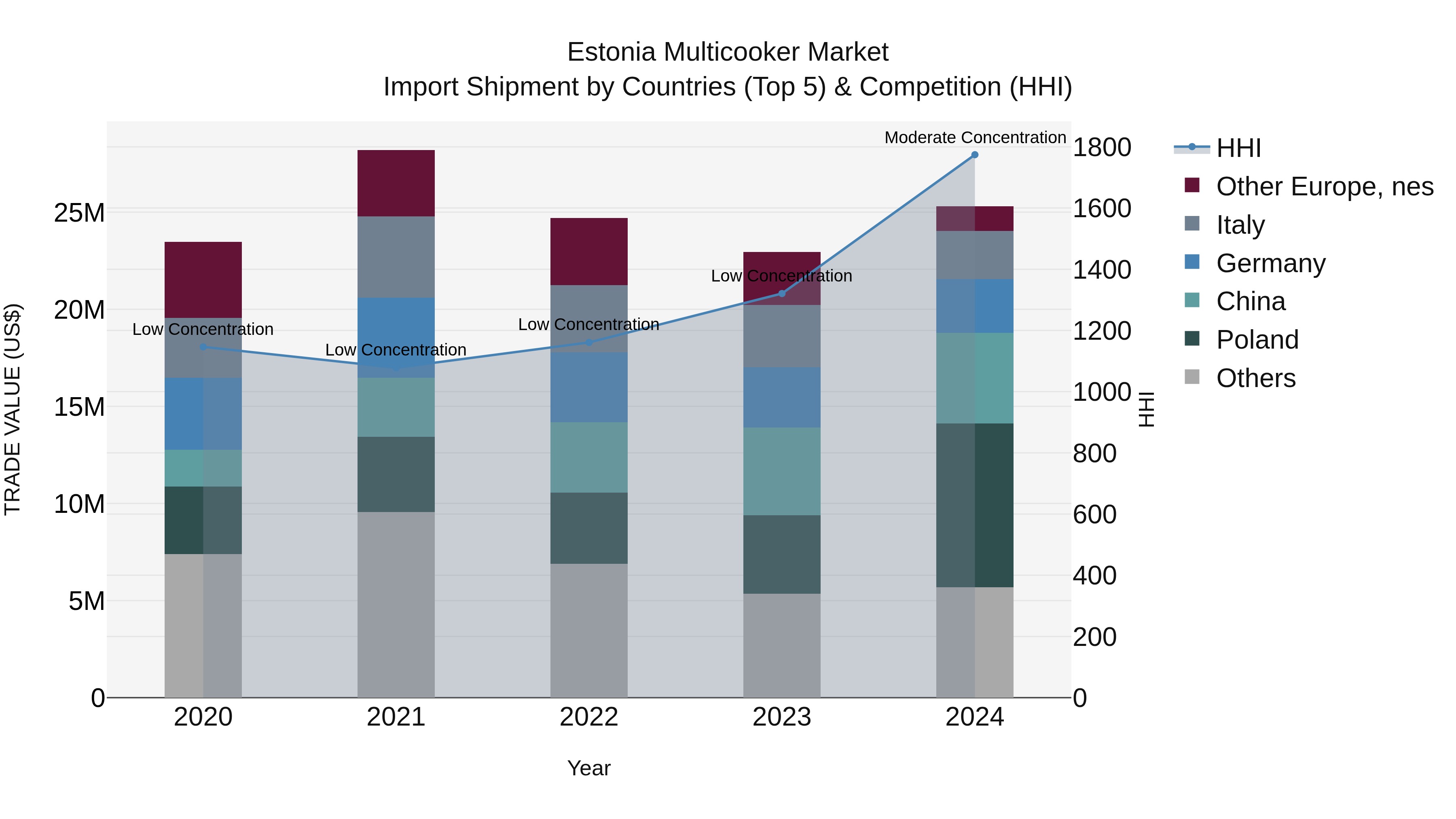 Estonia Multicooker Market Top 5 Importing Countries and Market Competition (HHI) Analysis