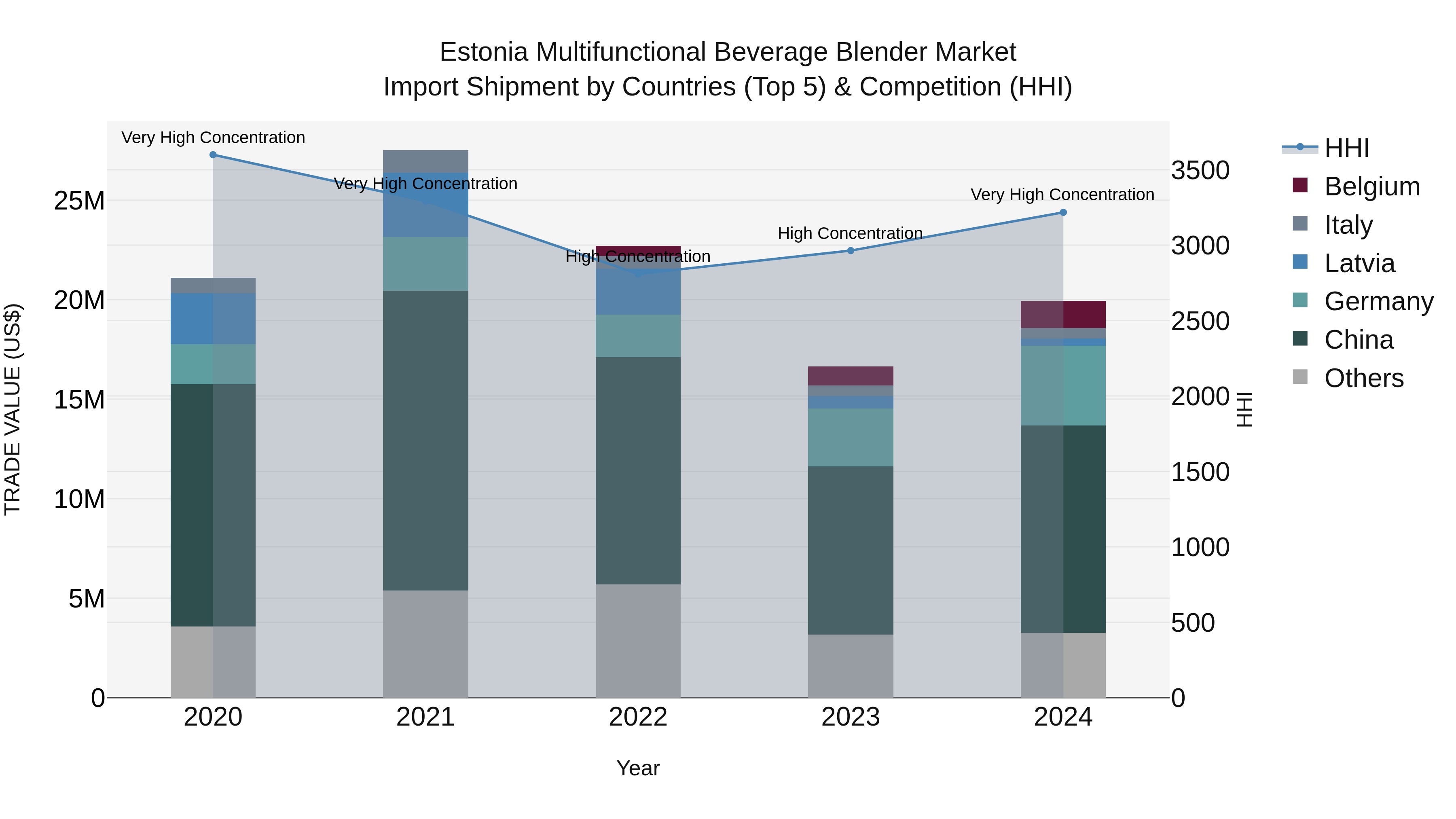 Estonia Multifunctional Beverage Blender Market Top 5 Importing Countries and Market Competition (HHI) Analysis