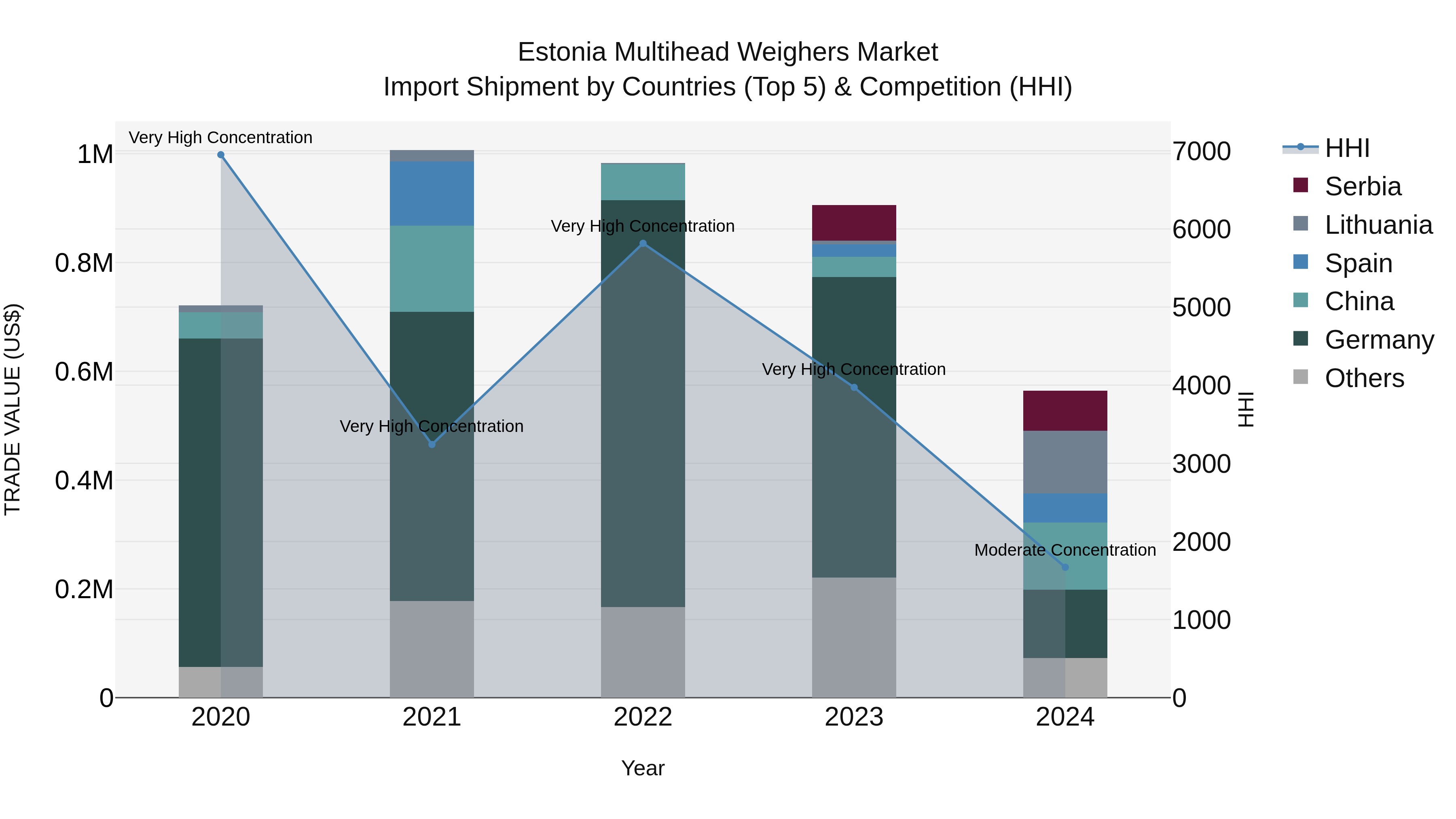 Estonia Multihead Weighers Market Top 5 Importing Countries and Market Competition (HHI) Analysis