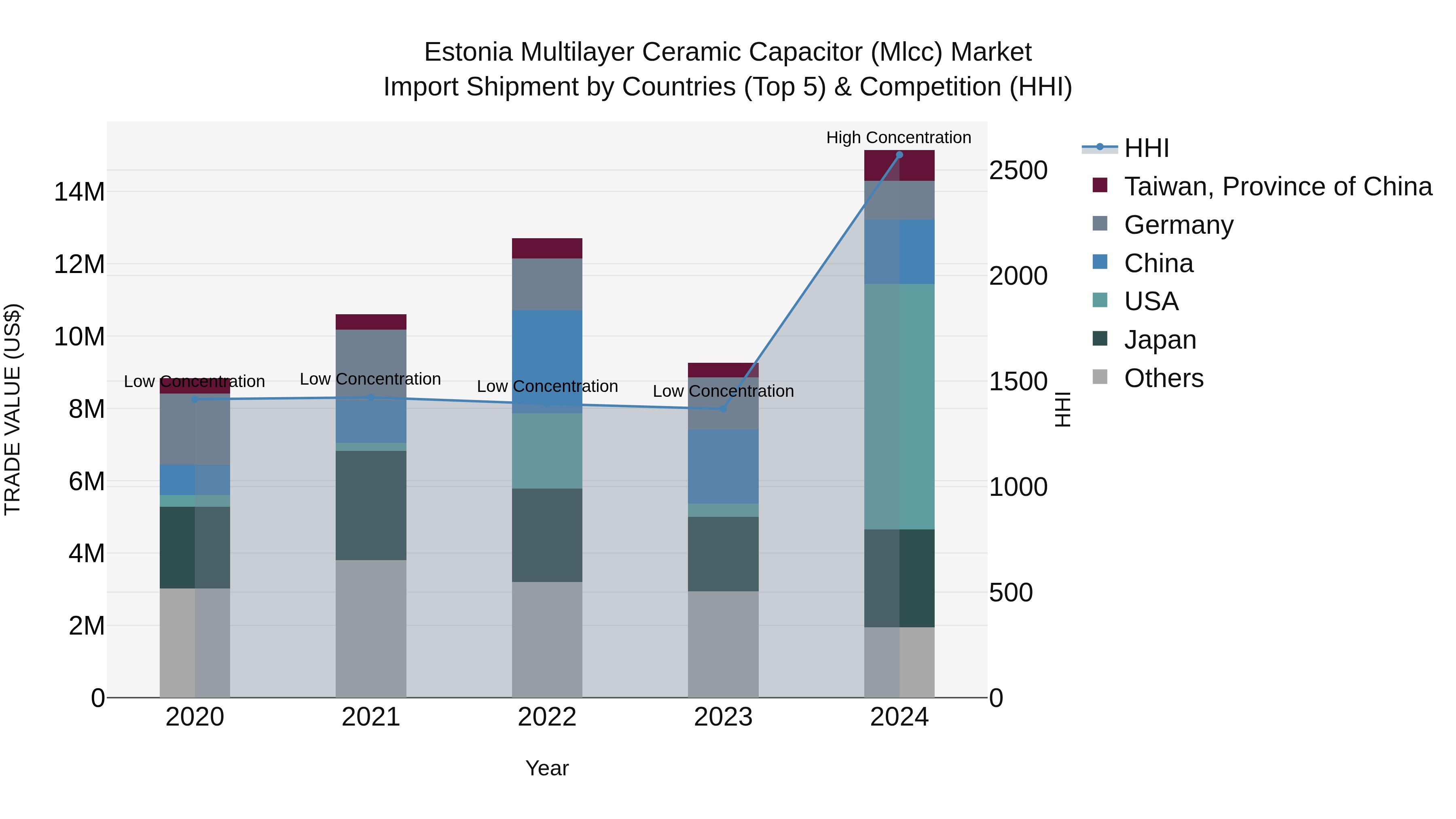 Estonia Multilayer Ceramic Capacitor (Mlcc) Market Top 5 Importing Countries and Market Competition (HHI) Analysis