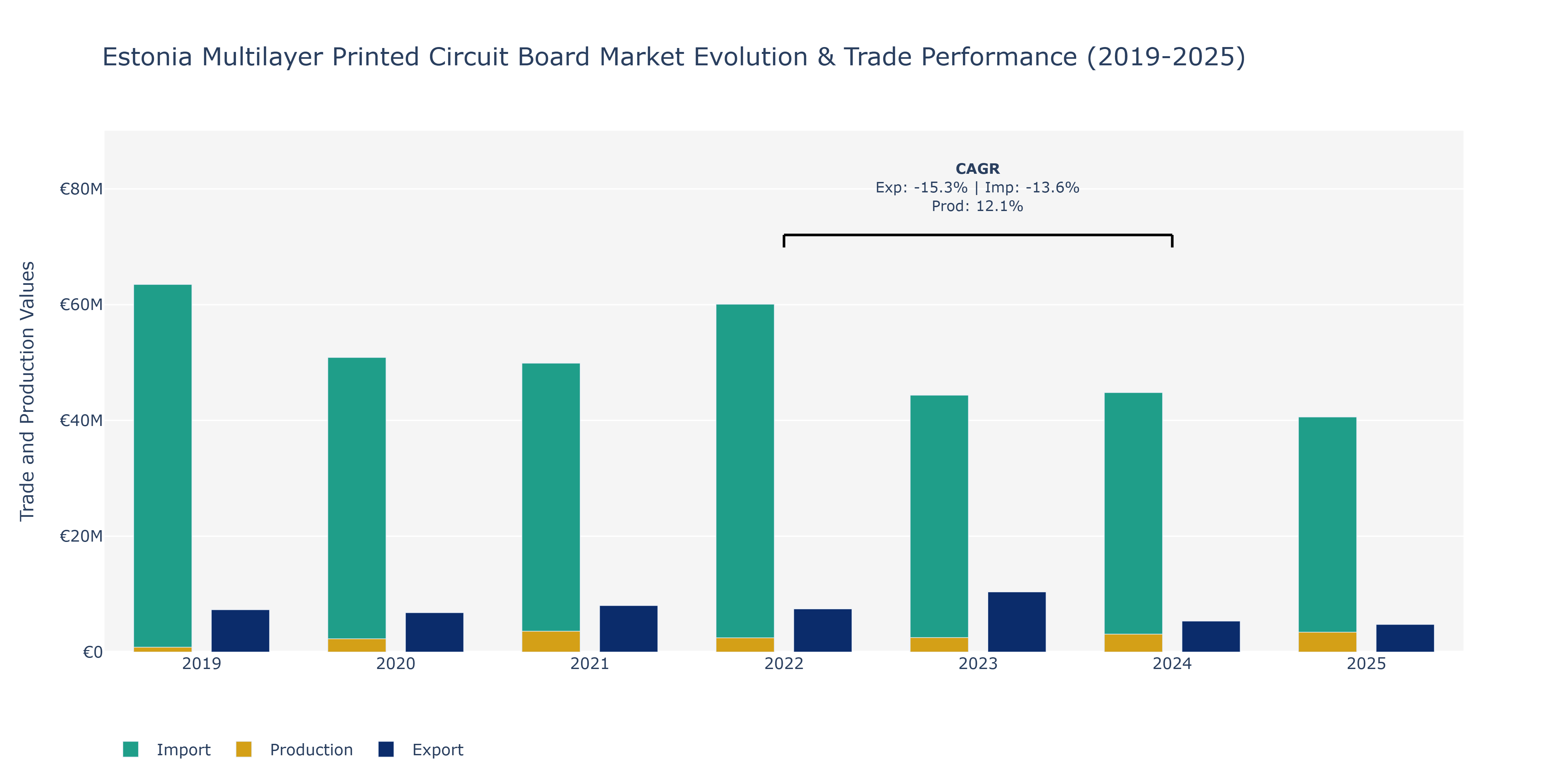 Estonia Multilayer Printed Circuit Board Market: Production & Trade Performance (2019-2025)