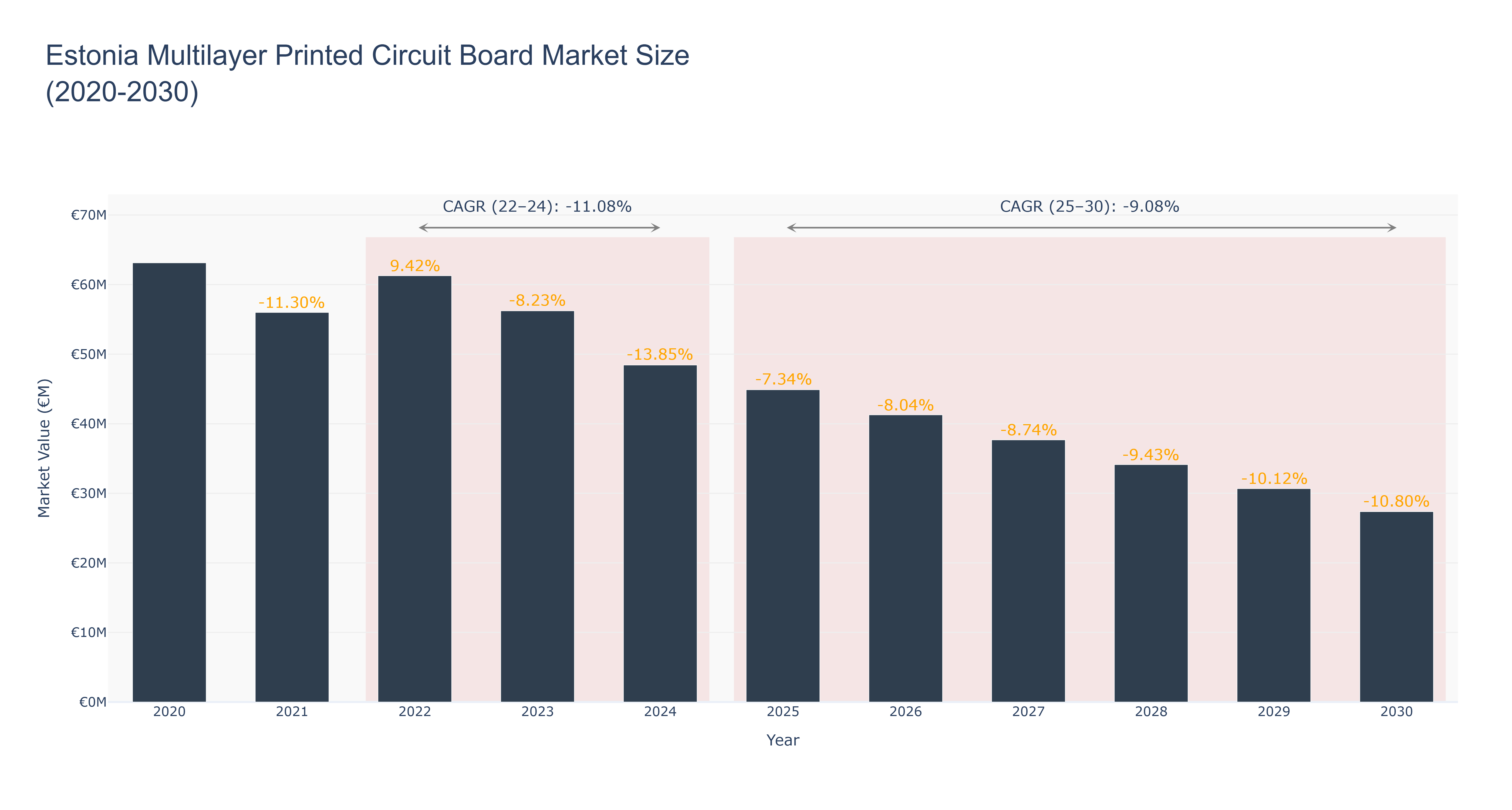 Estonia Multilayer Printed Circuit Board Market Size (2020-2030)