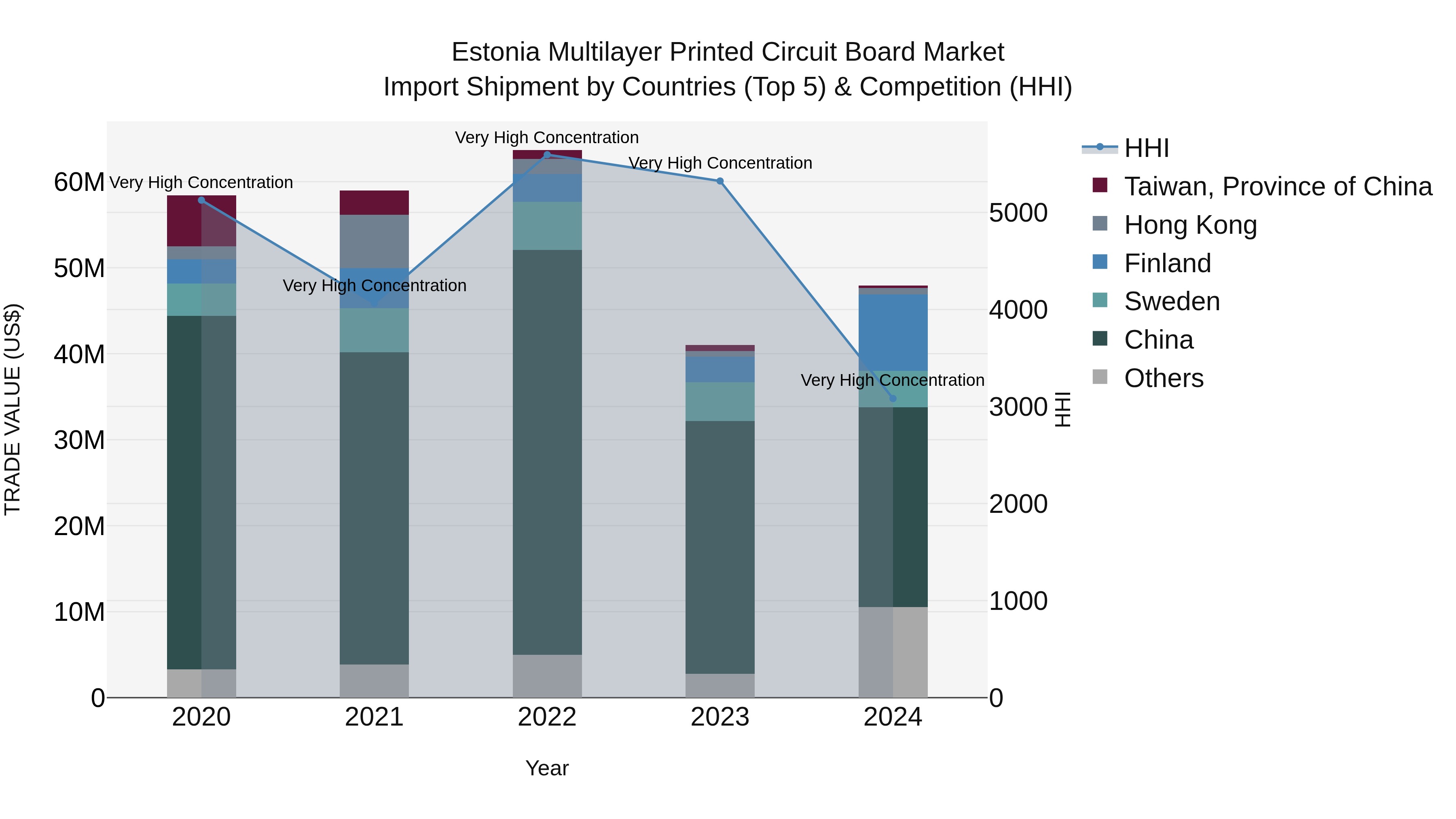 Estonia Multilayer Printed Circuit Board Market Top 5 Importing Countries and Market Competition (HHI) Analysis