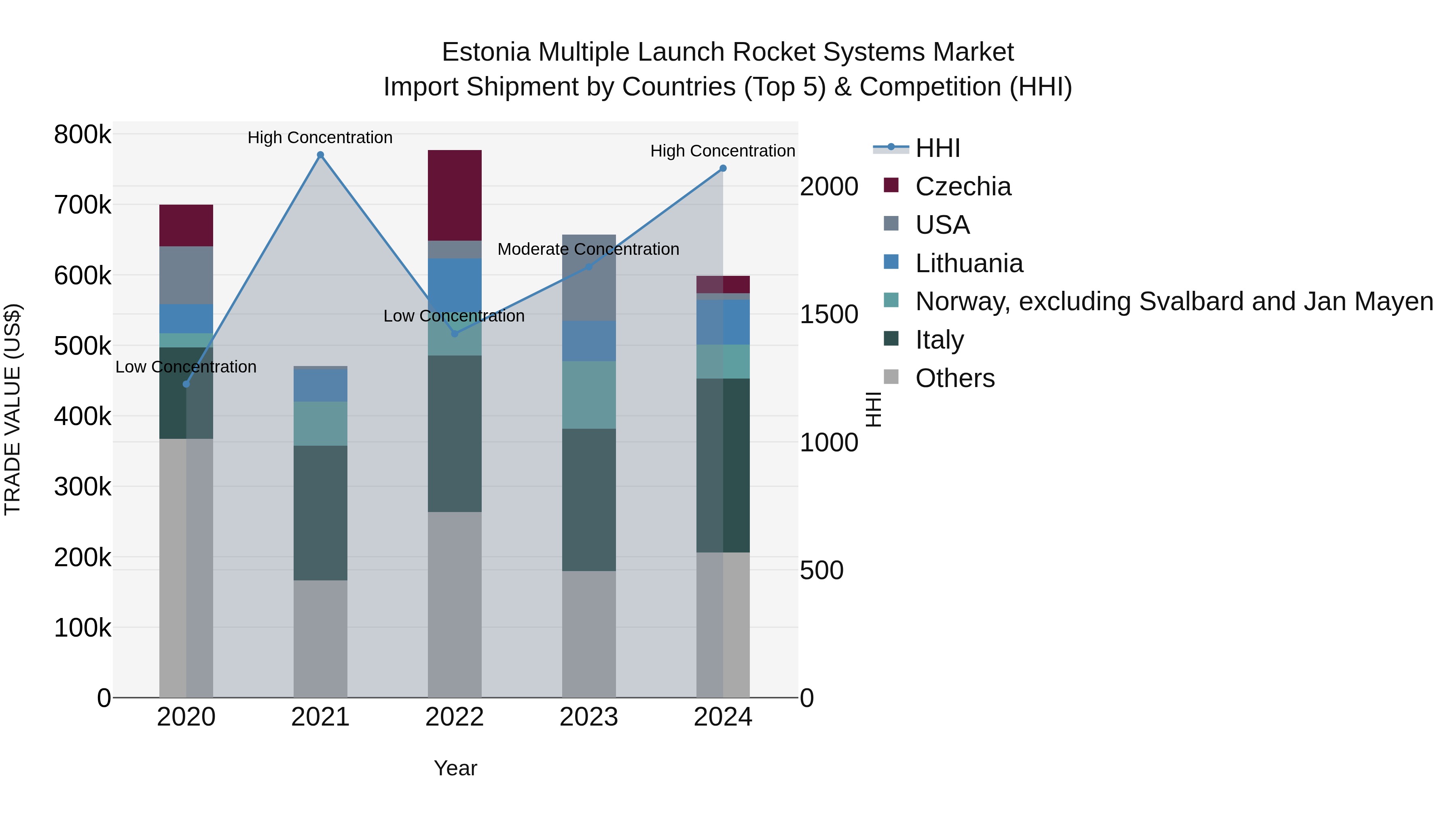 Estonia Multiple Launch Rocket Systems Market Top 5 Importing Countries and Market Competition (HHI) Analysis