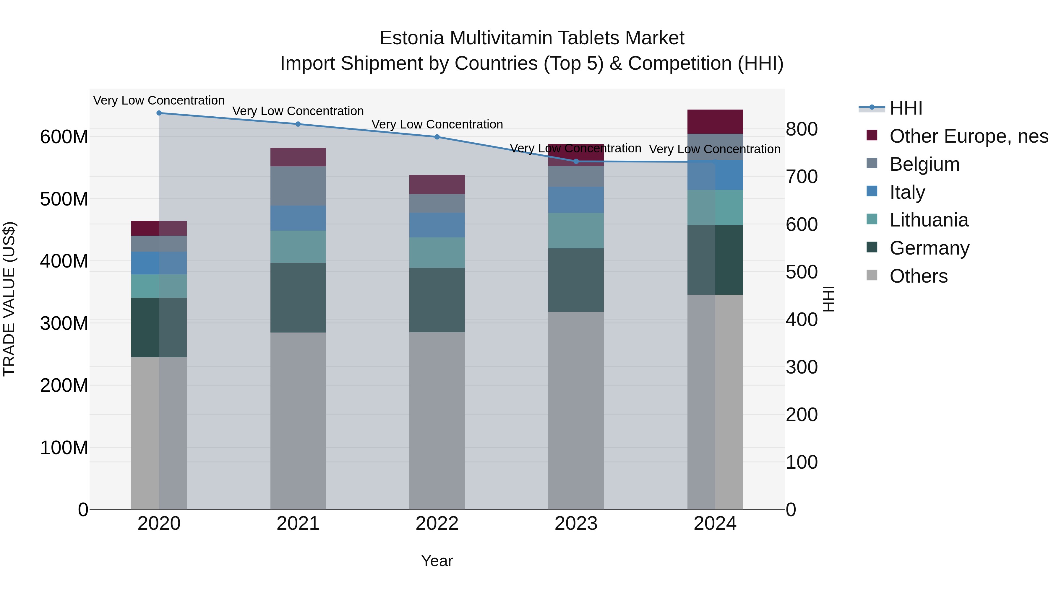 Estonia Multivitamin Tablets Market Top 5 Importing Countries and Market Competition (HHI) Analysis