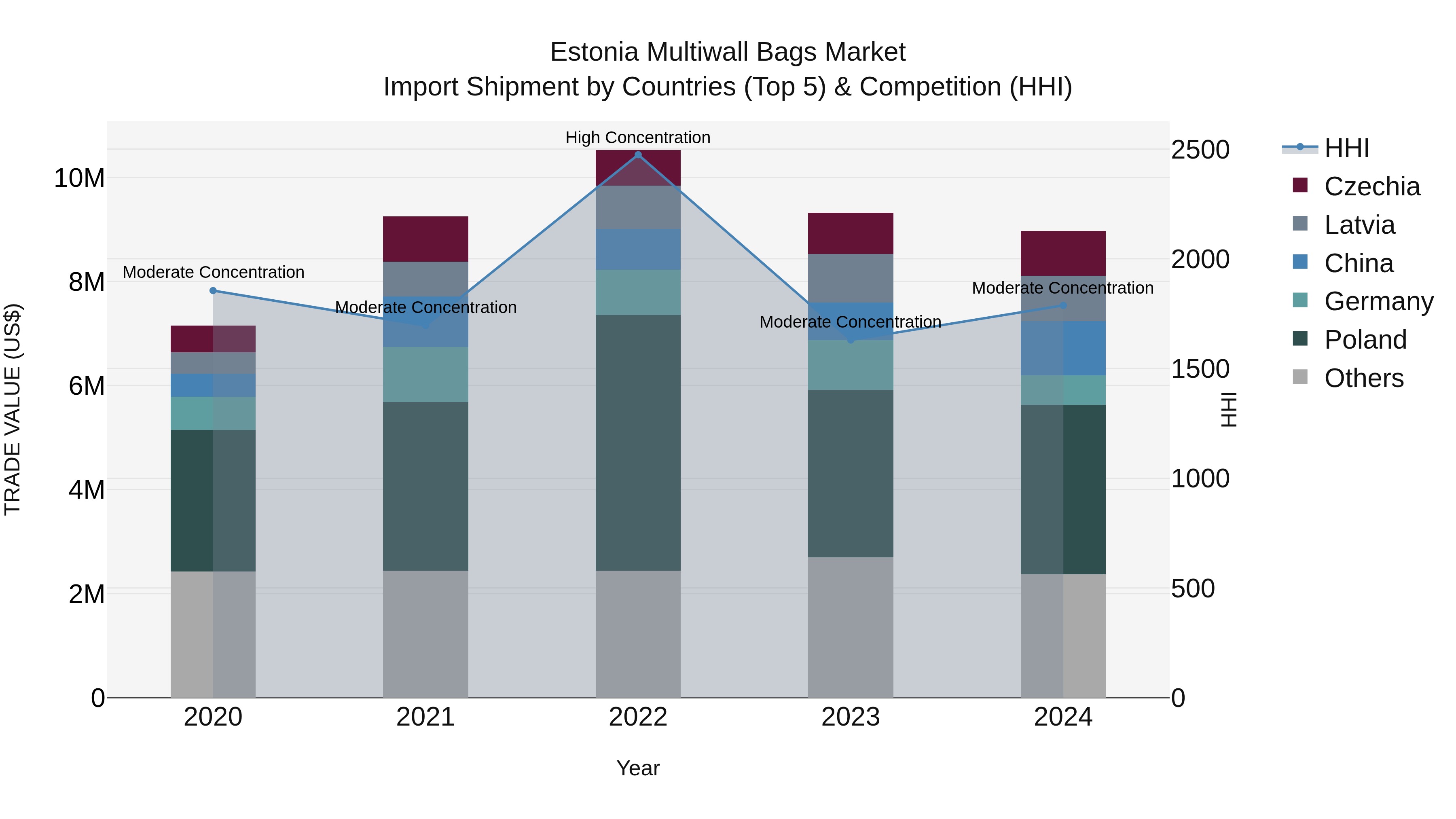 Estonia Multiwall Bags Market Top 5 Importing Countries and Market Competition (HHI) Analysis