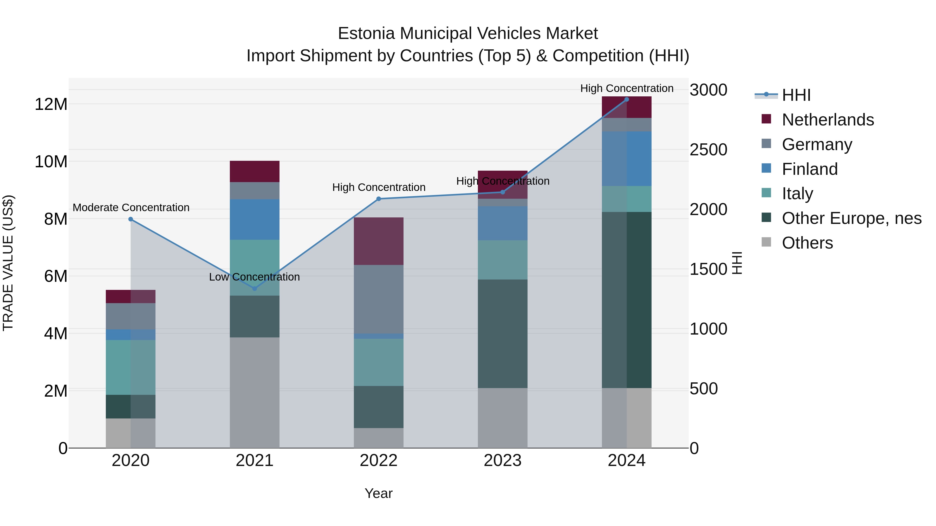 Estonia Municipal Vehicles Market Top 5 Importing Countries and Market Competition (HHI) Analysis