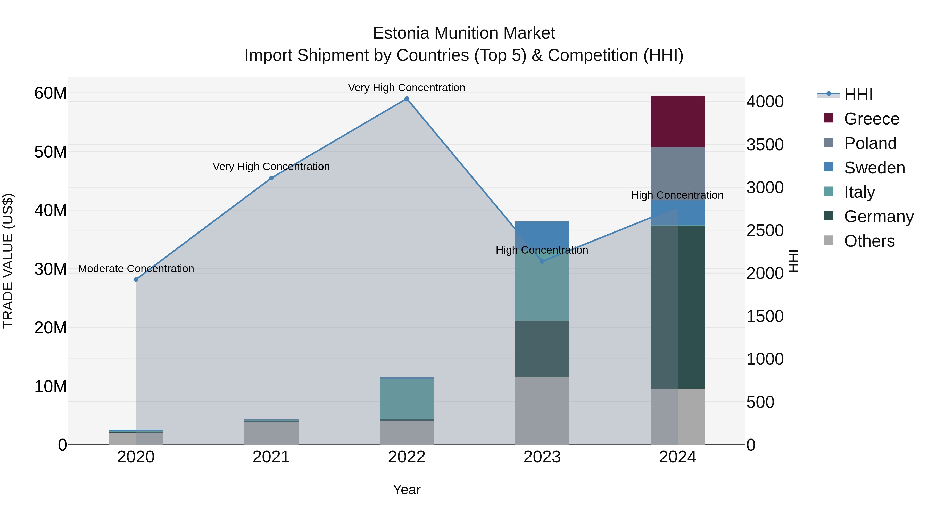 Estonia Munition Market Top 5 Importing Countries and Market Competition (HHI) Analysis