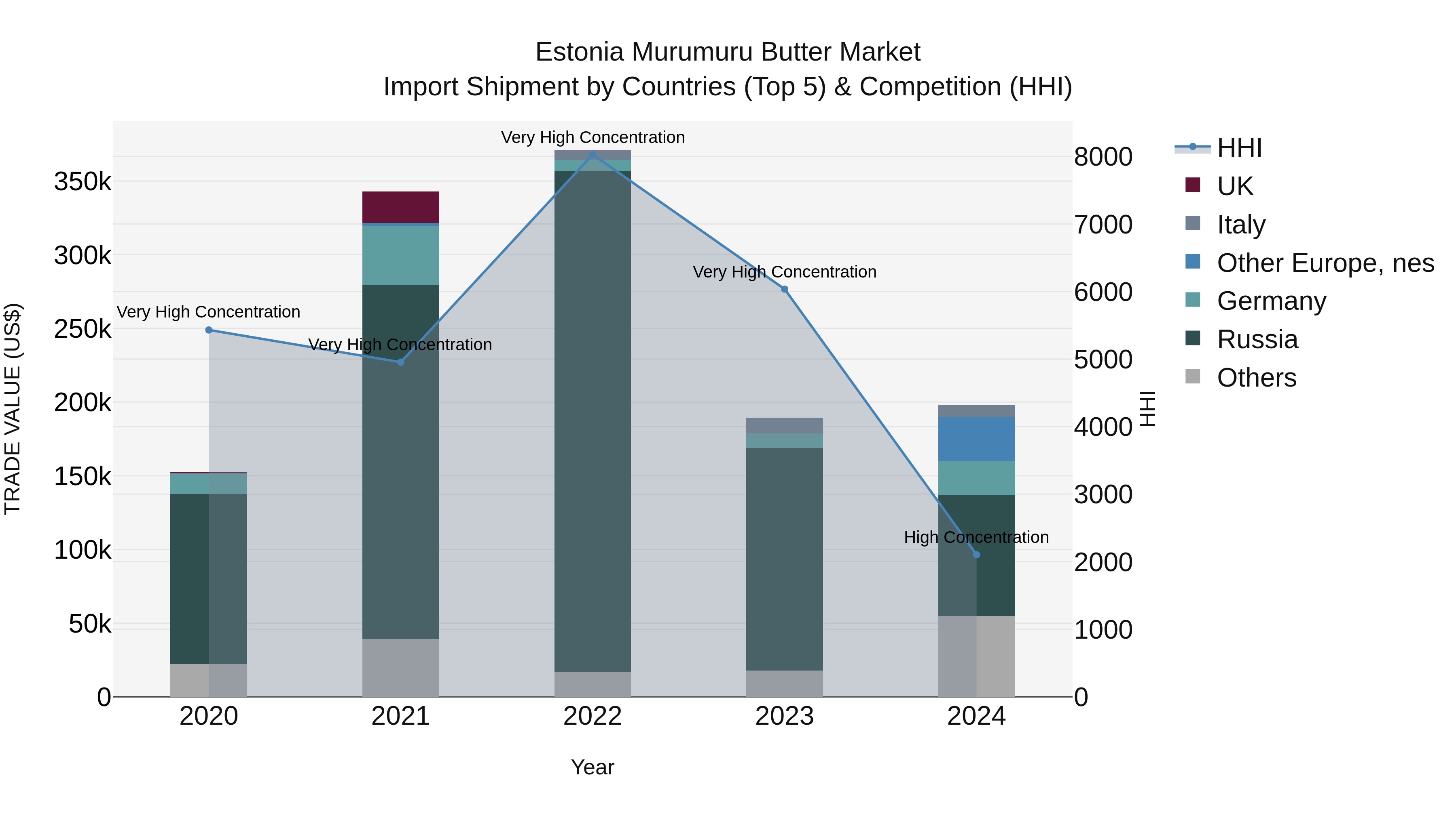 Estonia Murumuru Butter Market Top 5 Importing Countries and Market Competition (HHI) Analysis