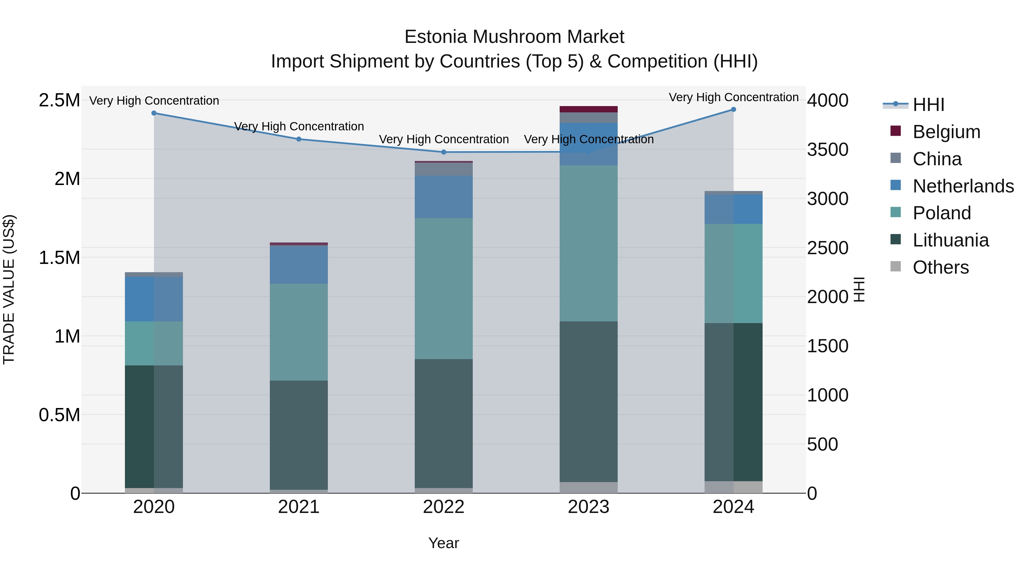 Estonia Mushroom Market Top 5 Importing Countries and Market Competition (HHI) Analysis