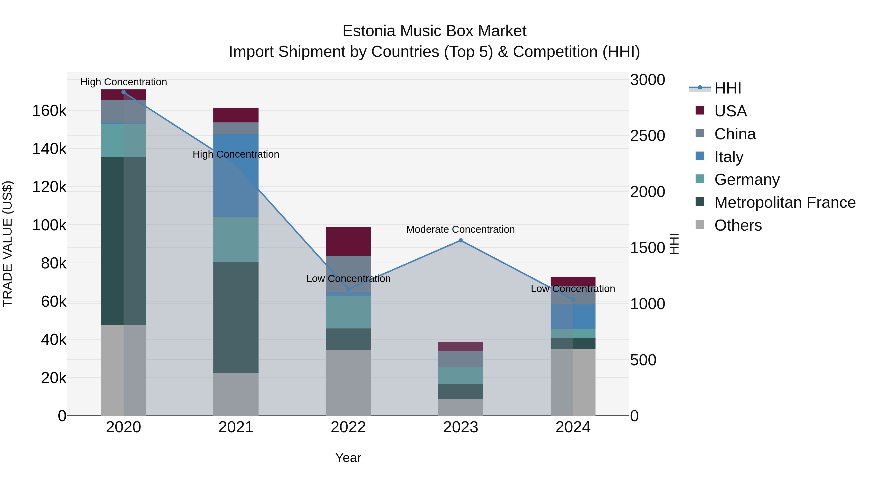 Estonia Music Box Market Top 5 Importing Countries and Market Competition (HHI) Analysis