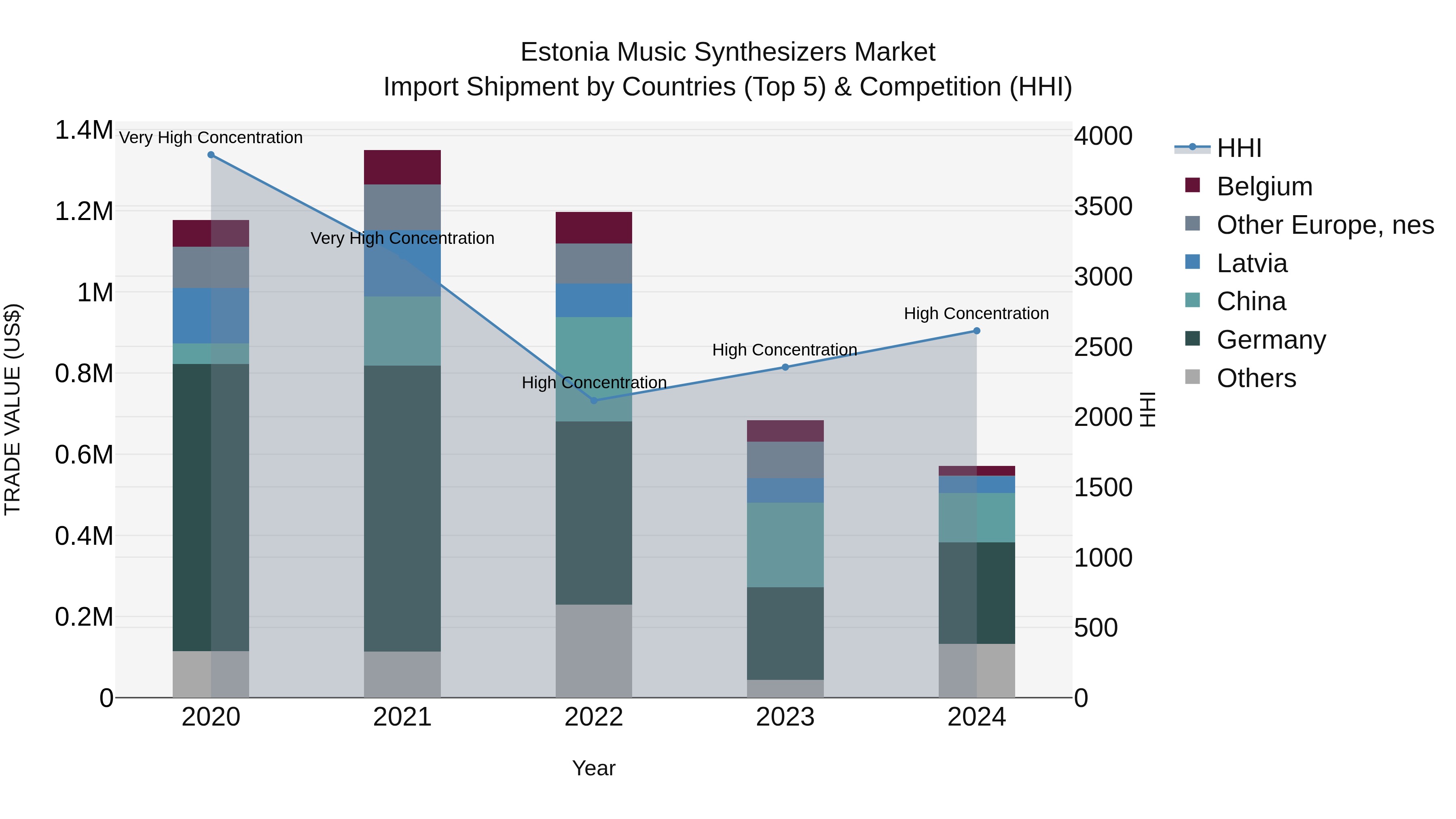 Estonia Music Synthesizers Market Top 5 Importing Countries and Market Competition (HHI) Analysis