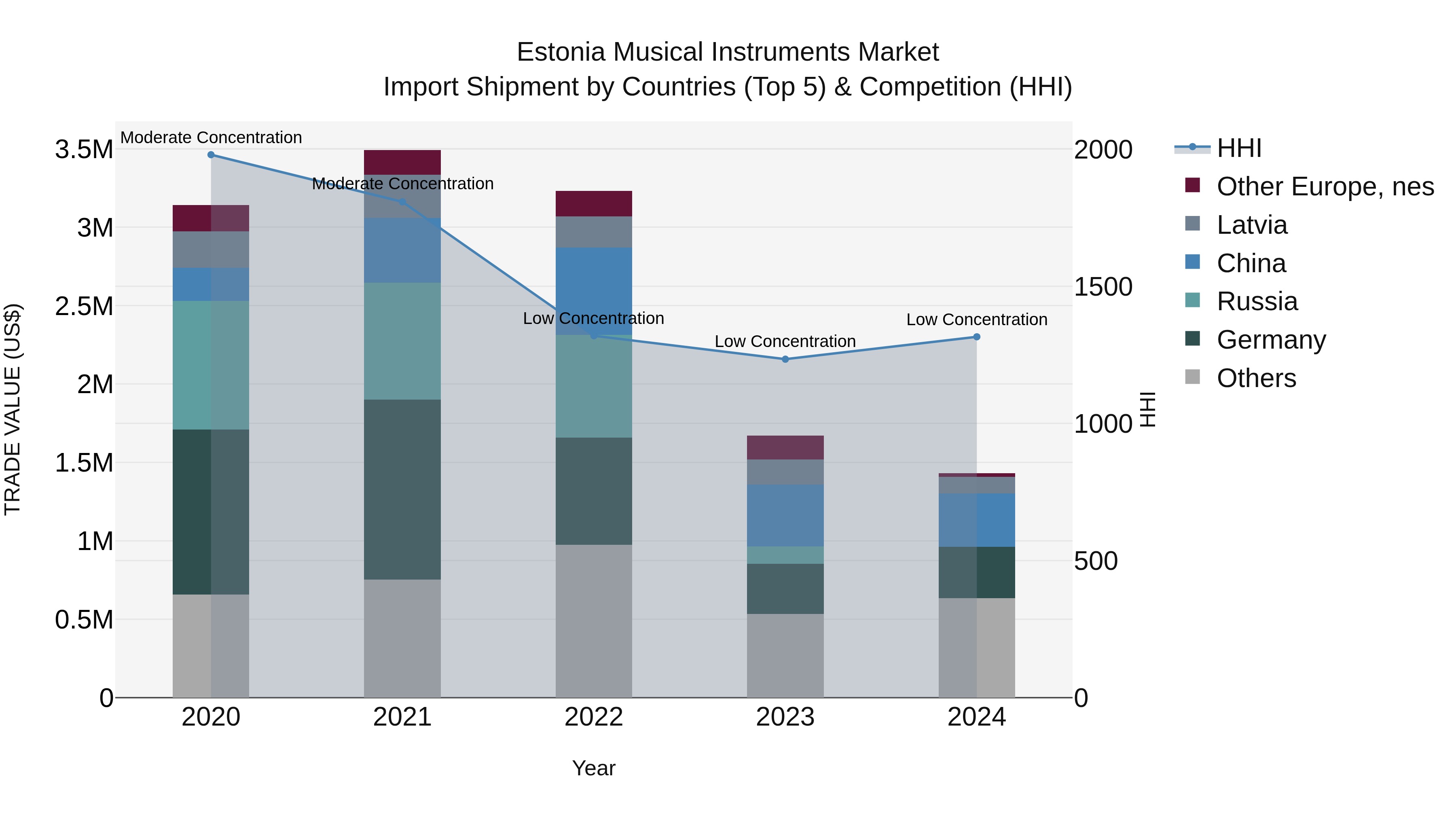 Estonia Musical Instruments Market Top 5 Importing Countries and Market Competition (HHI) Analysis