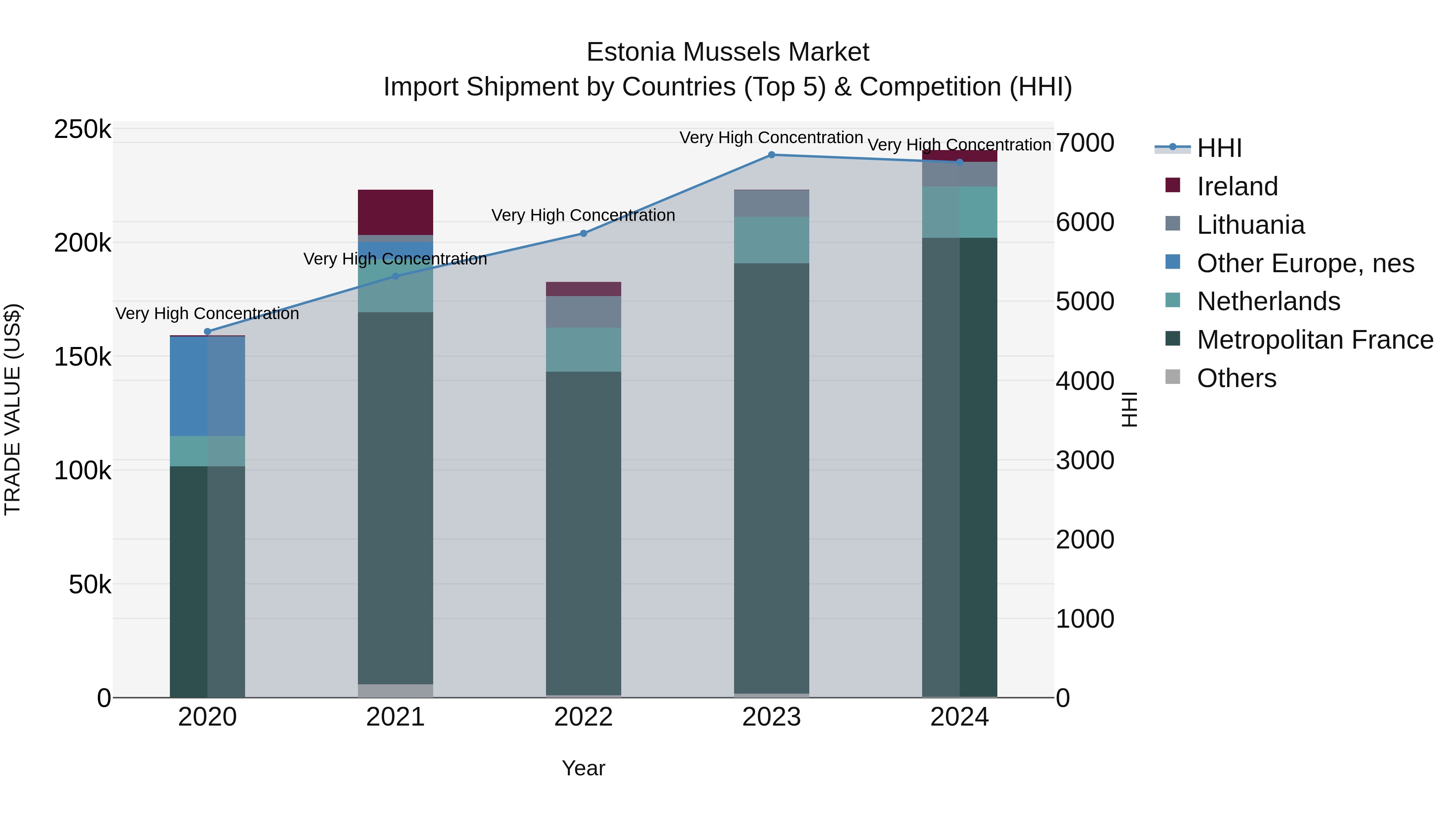 Estonia Mussels Market Top 5 Importing Countries and Market Competition (HHI) Analysis