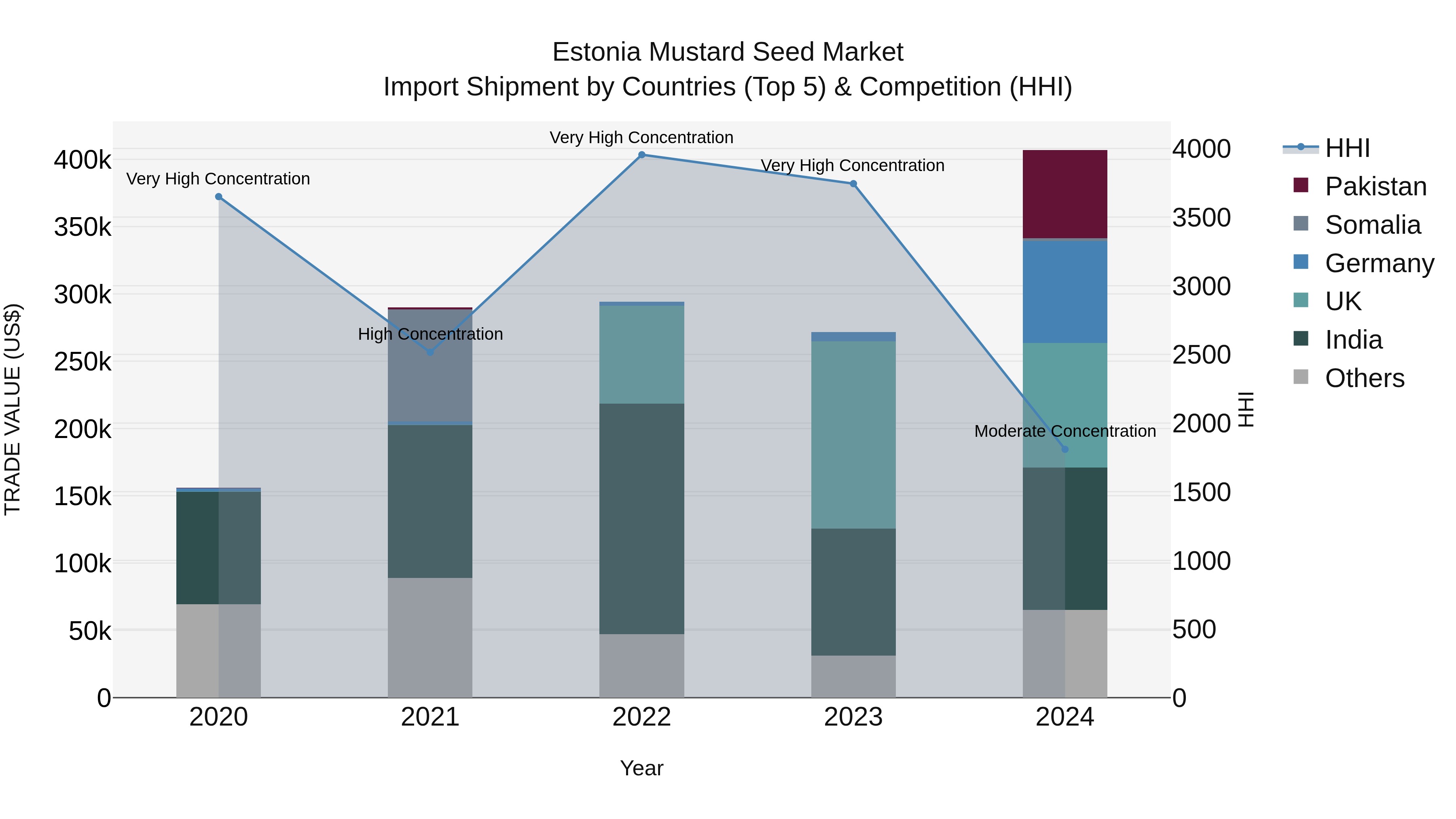 Estonia Mustard Seed Market Top 5 Importing Countries and Market Competition (HHI) Analysis