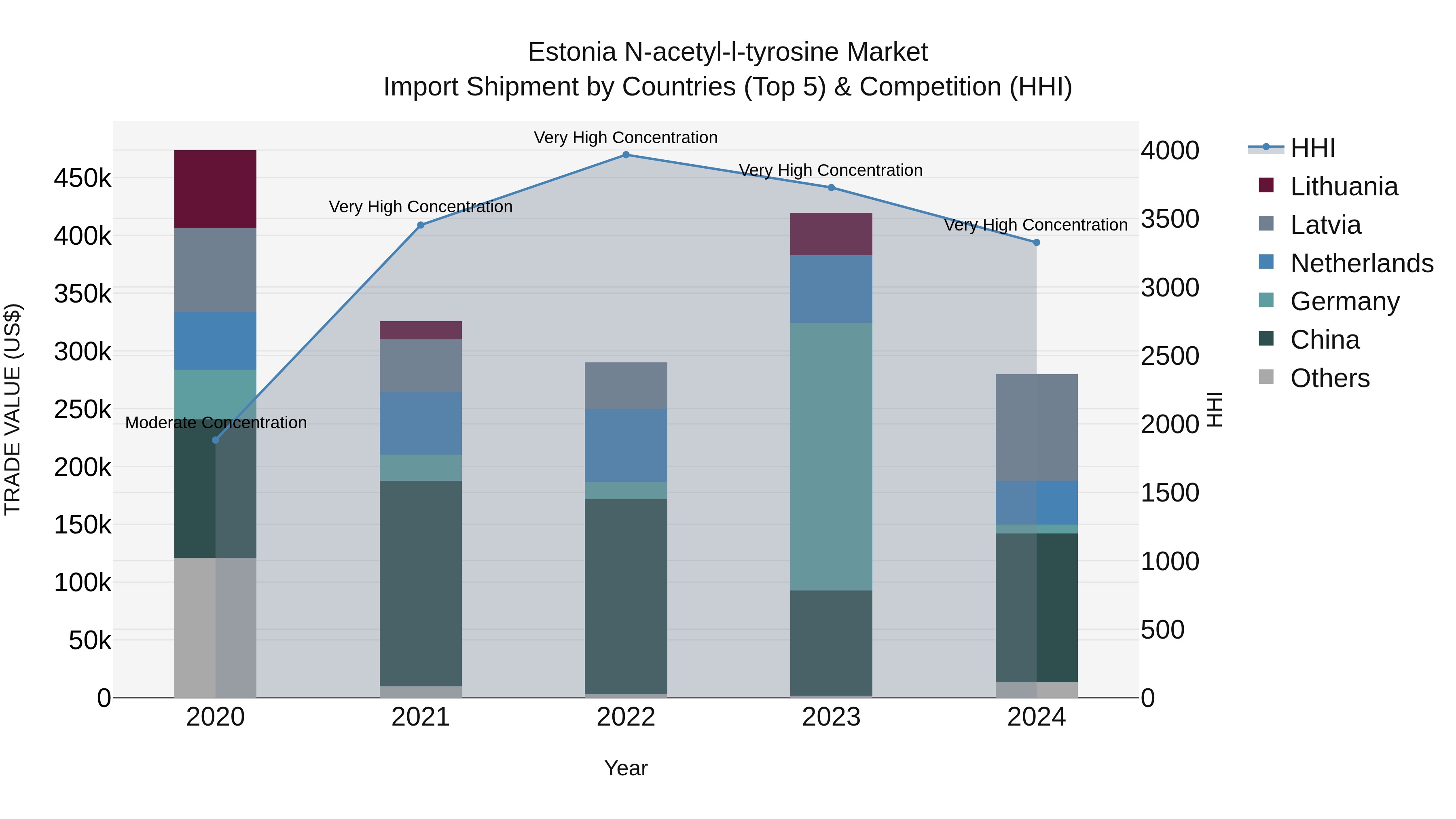 Estonia N-acetyl-l-tyrosine Market Top 5 Importing Countries and Market Competition (HHI) Analysis