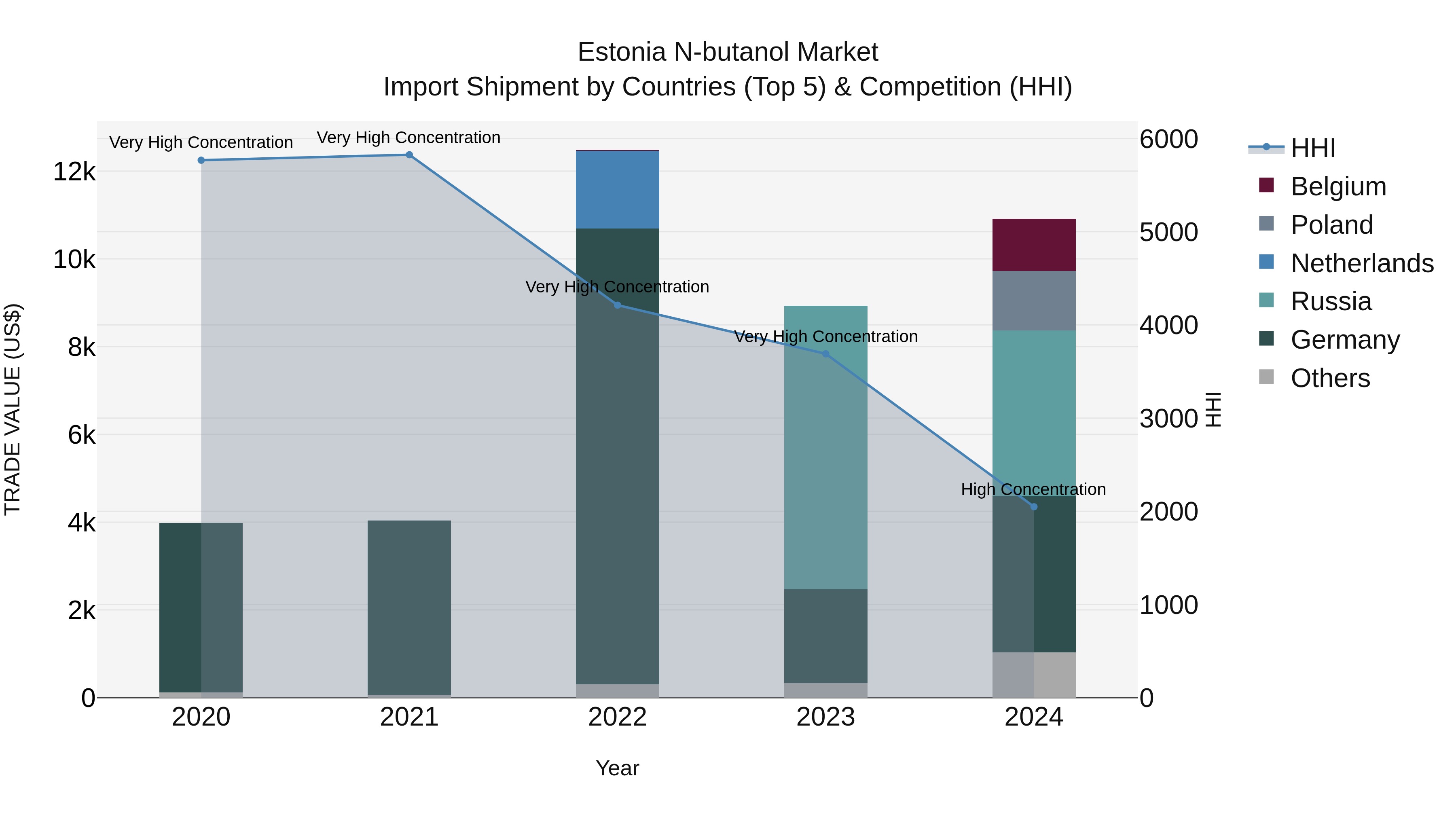 Estonia N-butanol Market Top 5 Importing Countries and Market Competition (HHI) Analysis