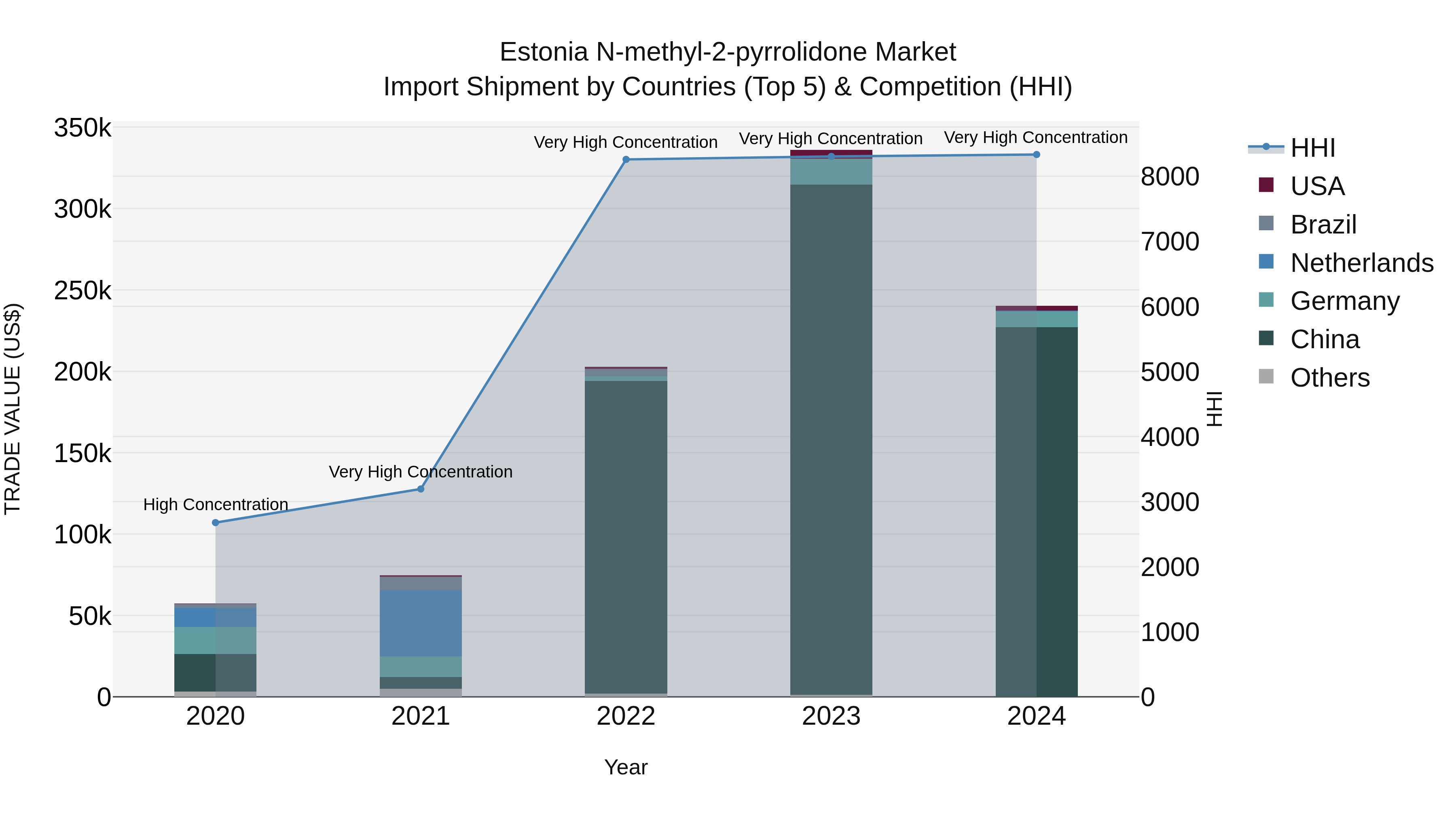 Estonia N-methyl-2-pyrrolidone Market Top 5 Importing Countries and Market Competition (HHI) Analysis