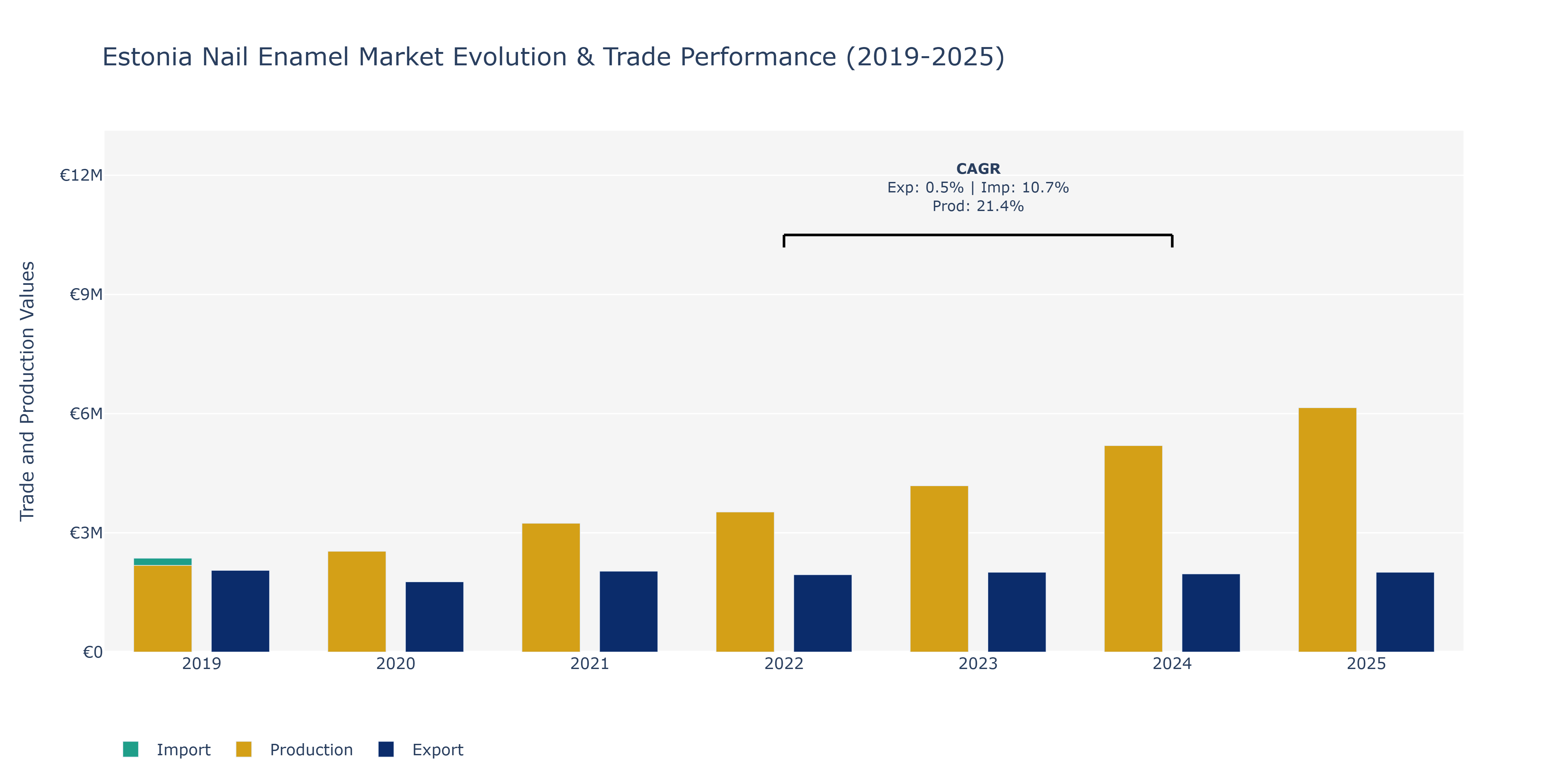 Estonia Nail Enamel Market: Production & Trade Performance (2019-2025)
