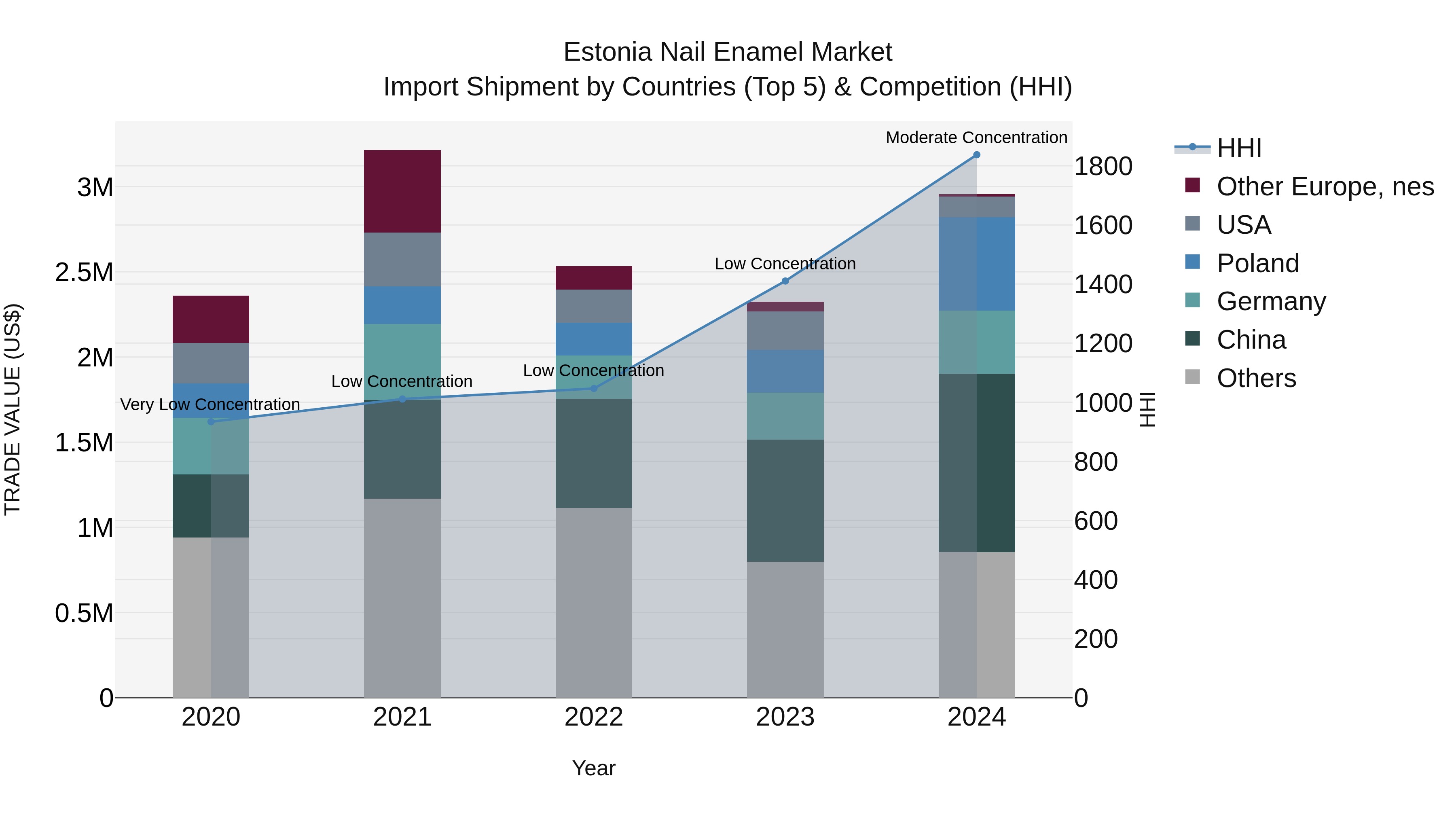 Estonia Nail Enamel Market Top 5 Importing Countries and Market Competition (HHI) Analysis