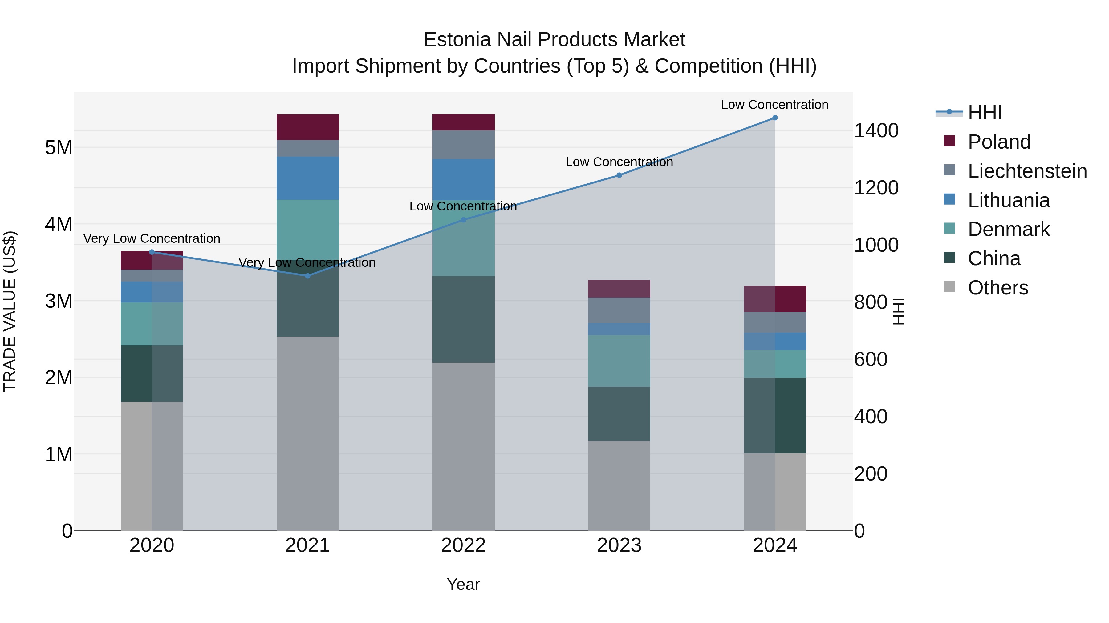 Estonia Nail Products Market Top 5 Importing Countries and Market Competition (HHI) Analysis