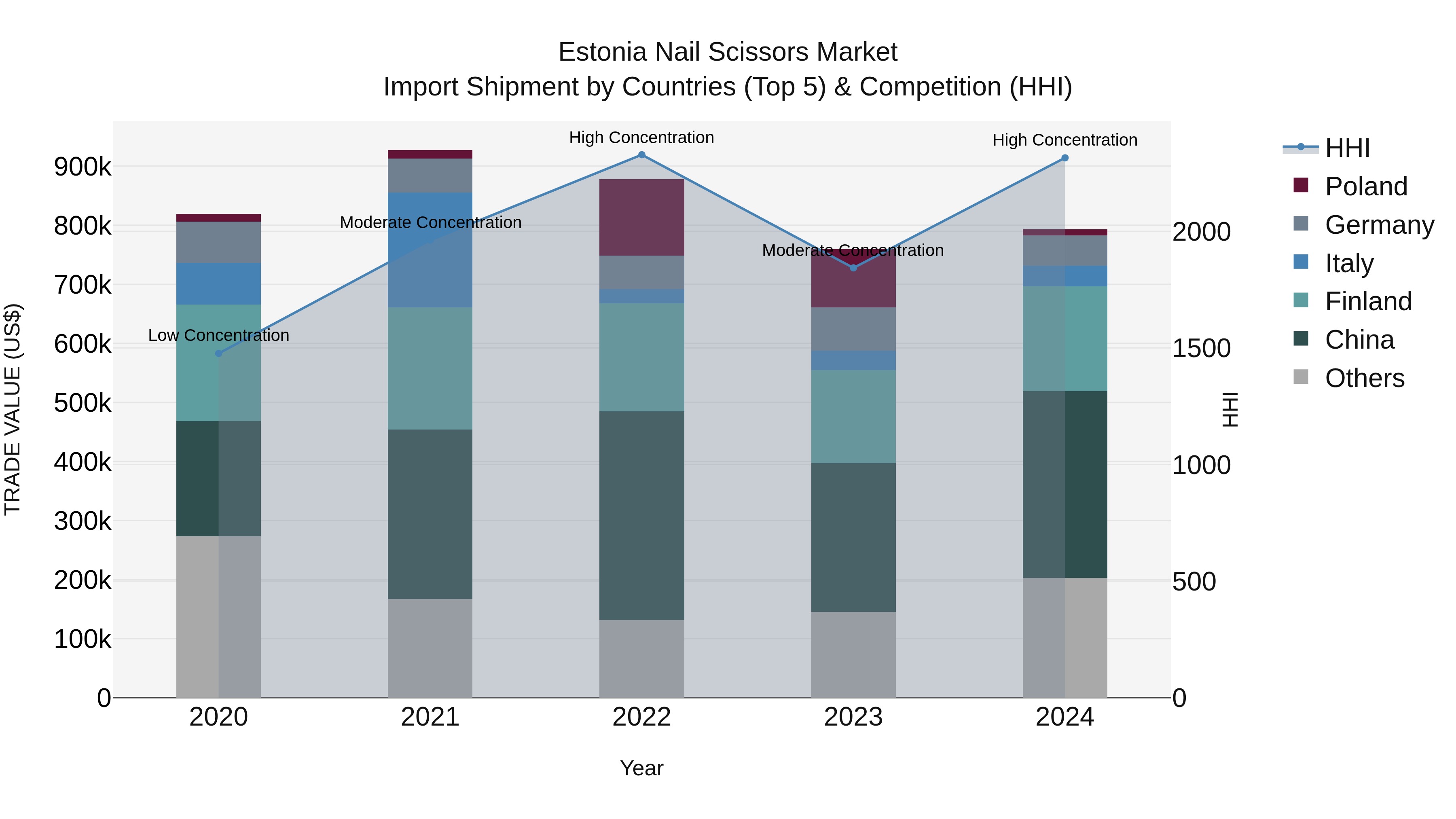 Estonia Nail Scissors Market Top 5 Importing Countries and Market Competition (HHI) Analysis
