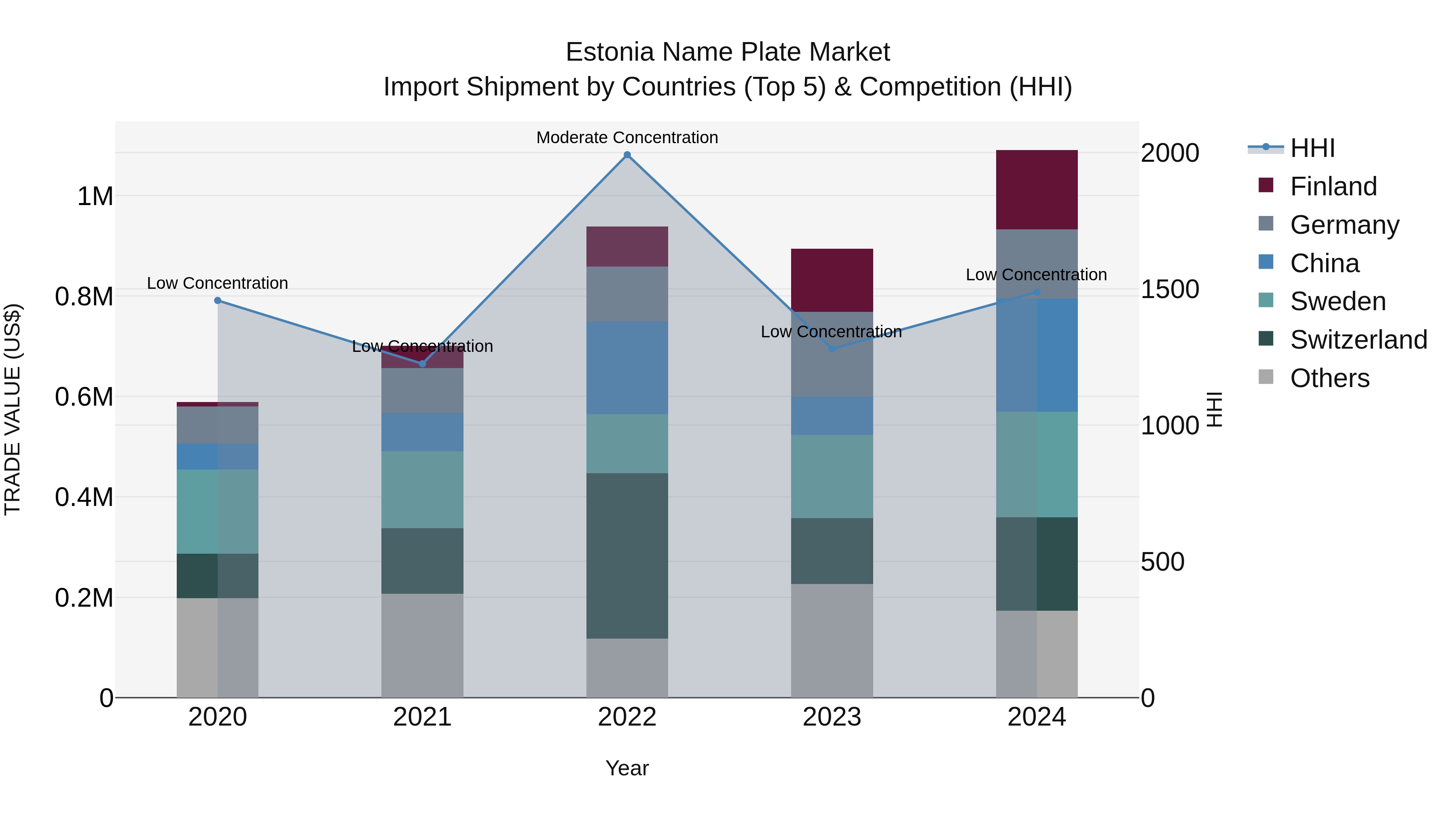 Estonia Name Plate Market Top 5 Importing Countries and Market Competition (HHI) Analysis