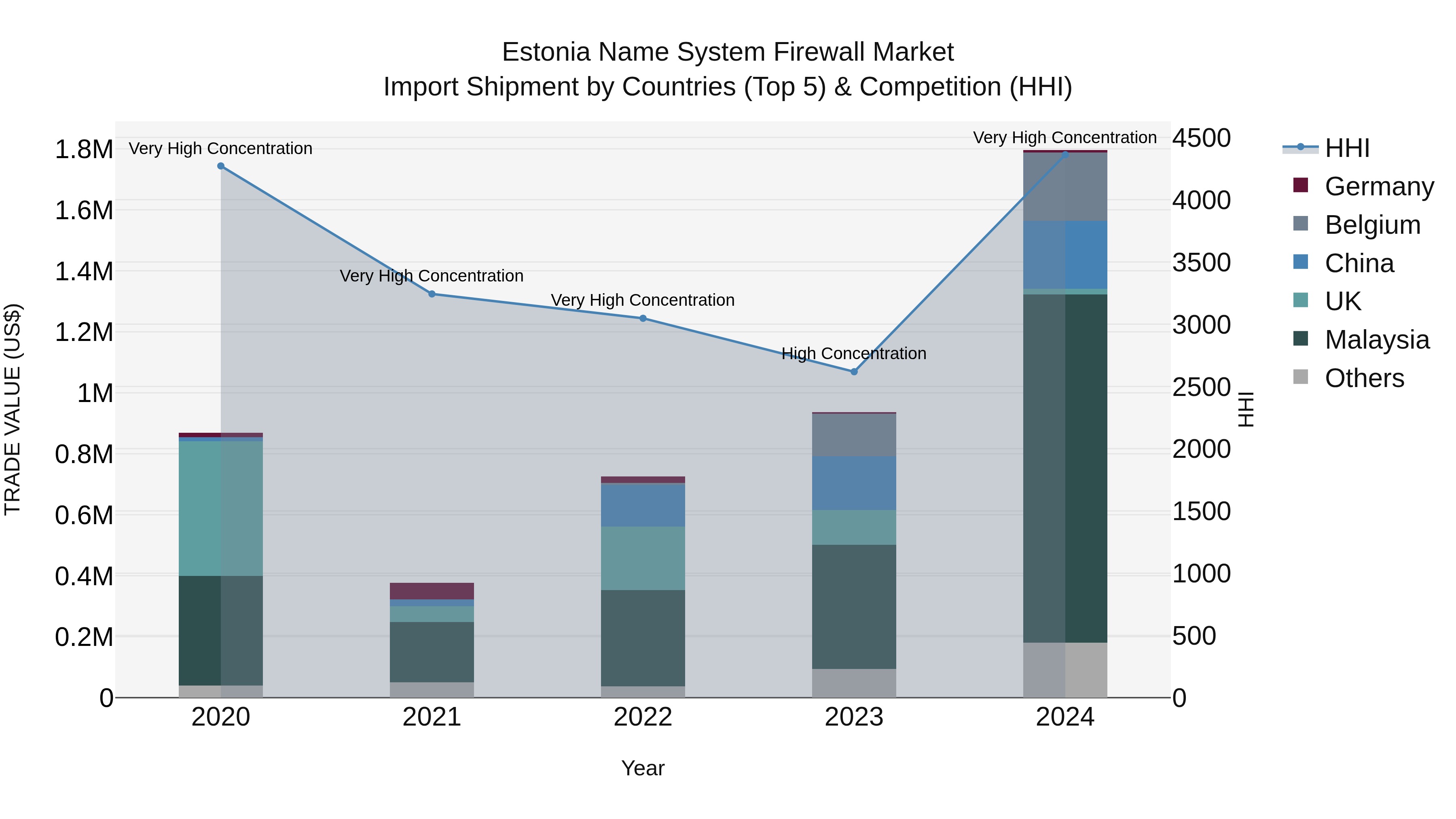 Estonia Name System Firewall Market Top 5 Importing Countries and Market Competition (HHI) Analysis