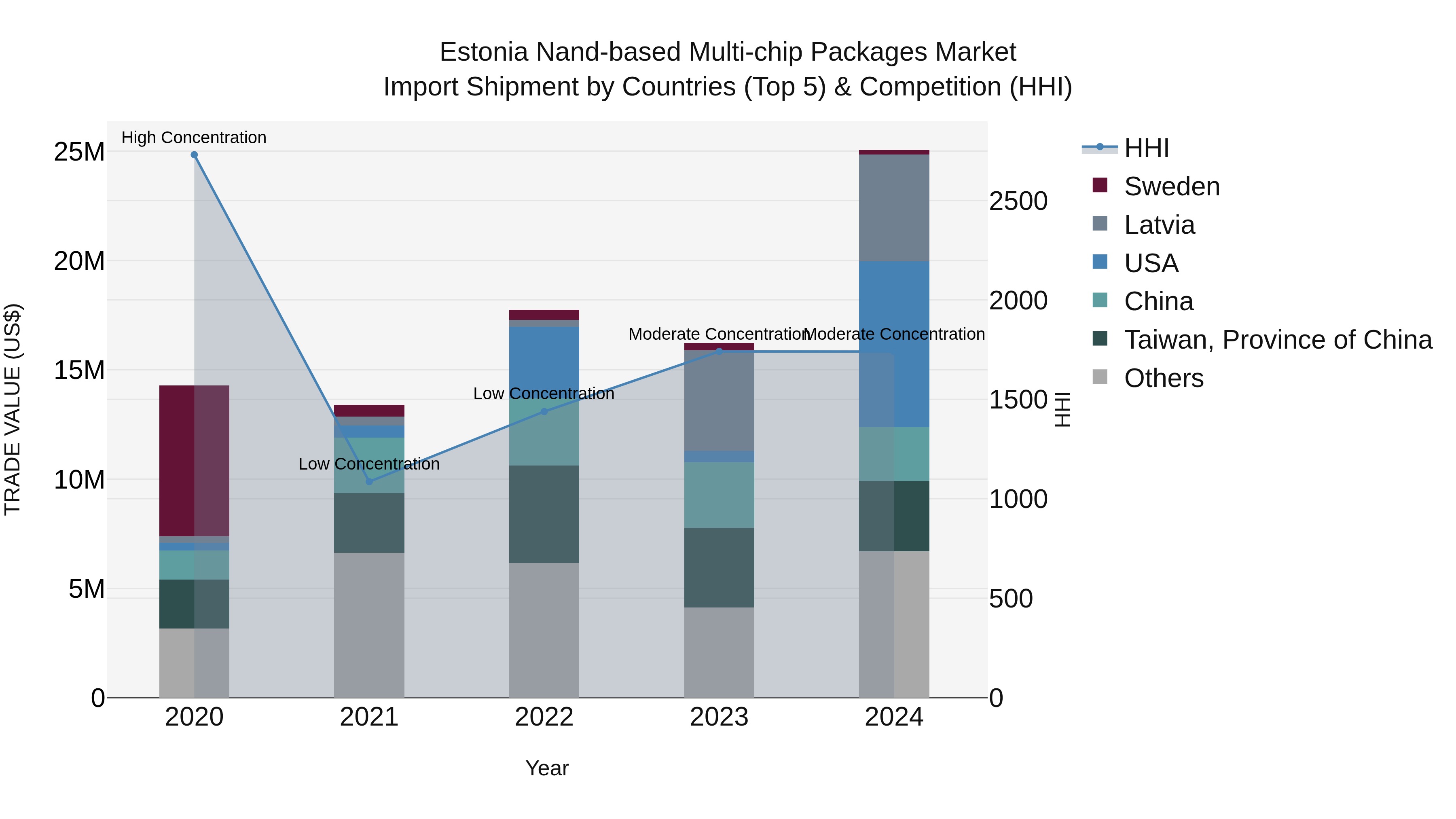 Estonia Nand-based Multi-chip Packages Market Top 5 Importing Countries and Market Competition (HHI) Analysis