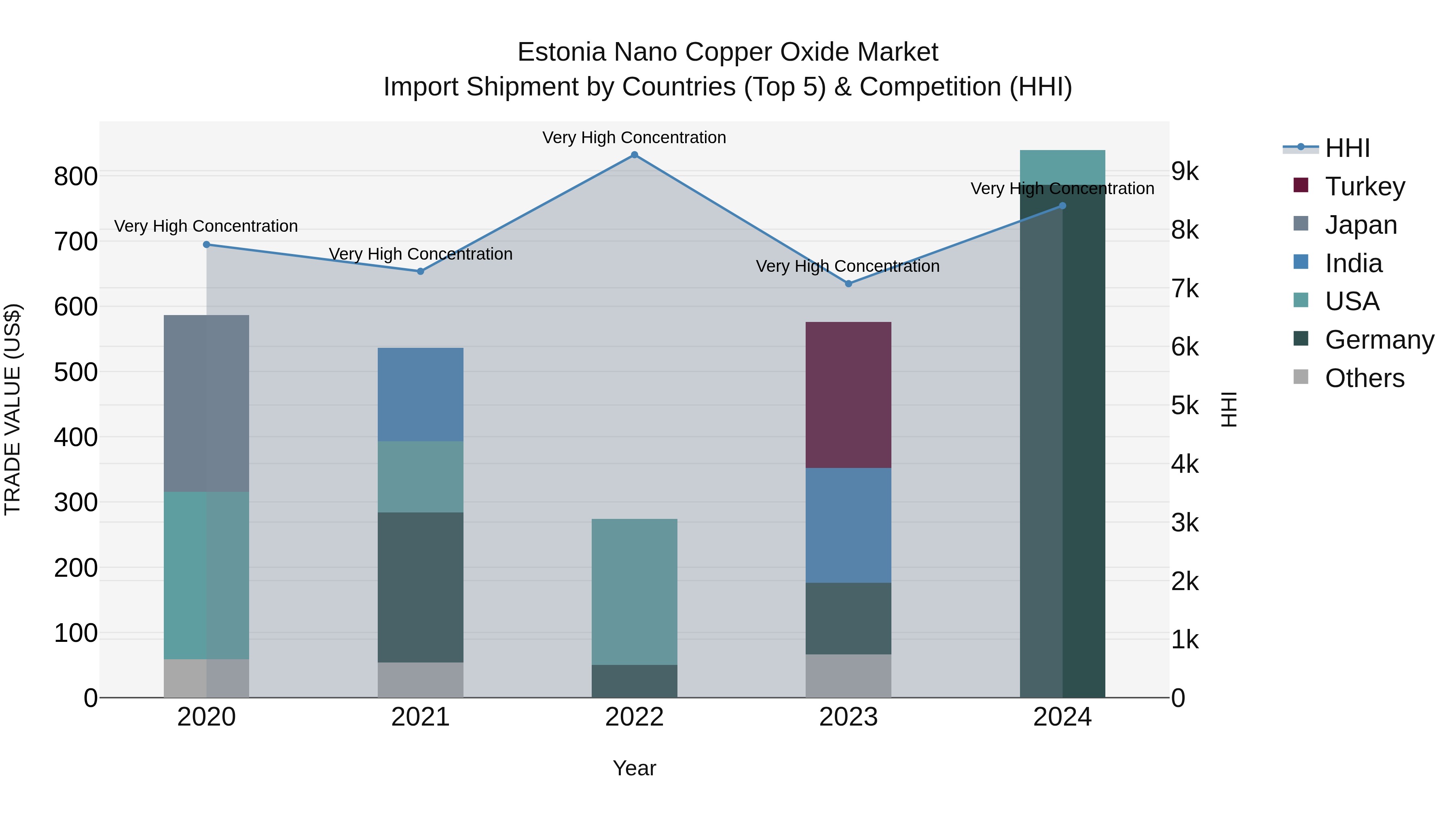 Estonia Nano Copper Oxide Market Top 5 Importing Countries and Market Competition (HHI) Analysis