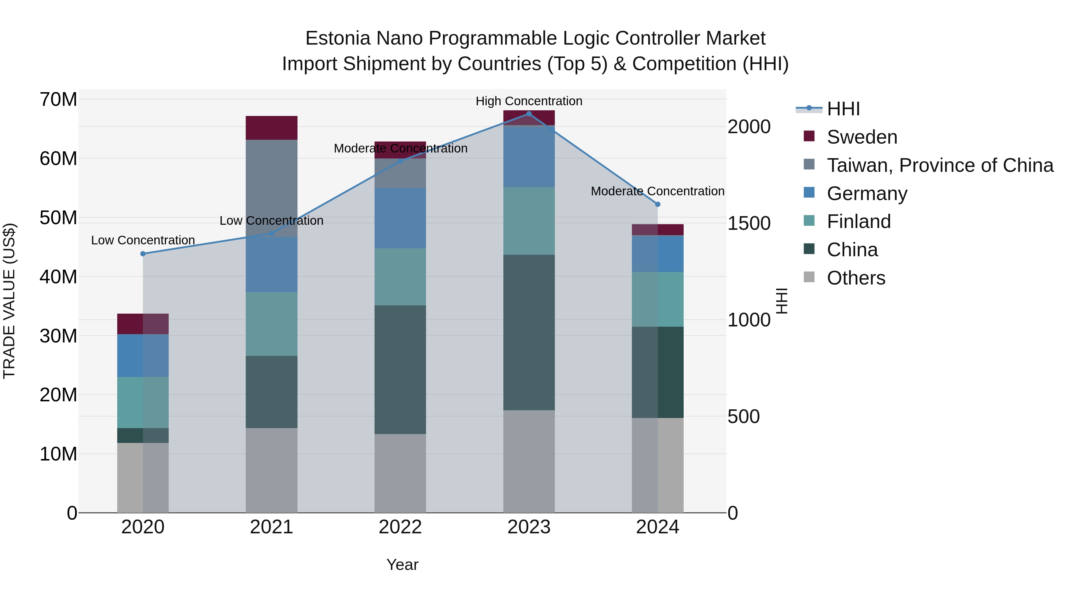 Estonia Nano Programmable Logic Controller Market Top 5 Importing Countries and Market Competition (HHI) Analysis