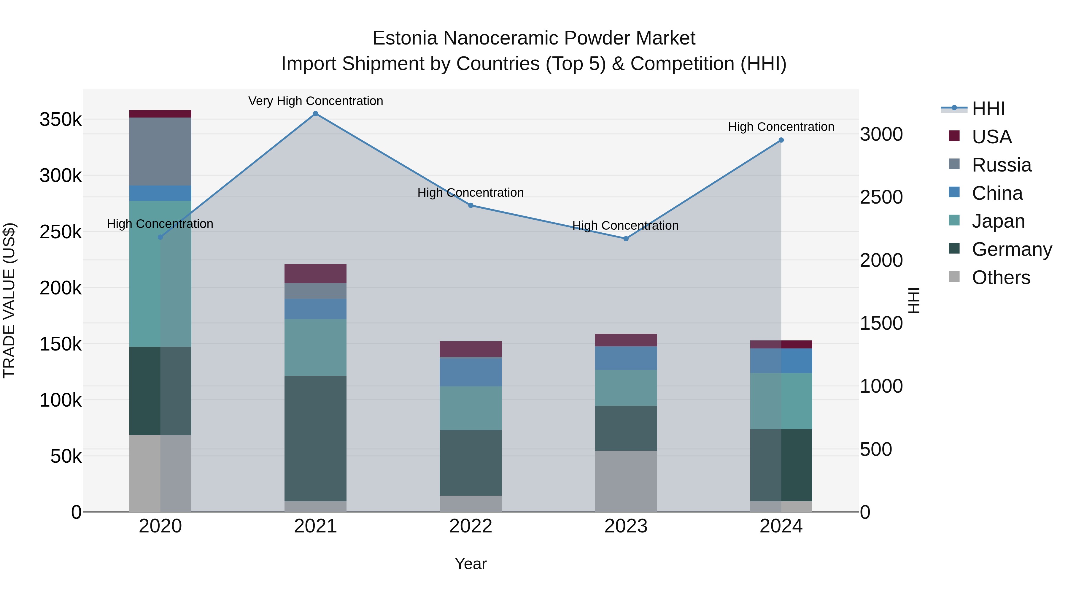 Estonia Nanoceramic Powder Market Top 5 Importing Countries and Market Competition (HHI) Analysis