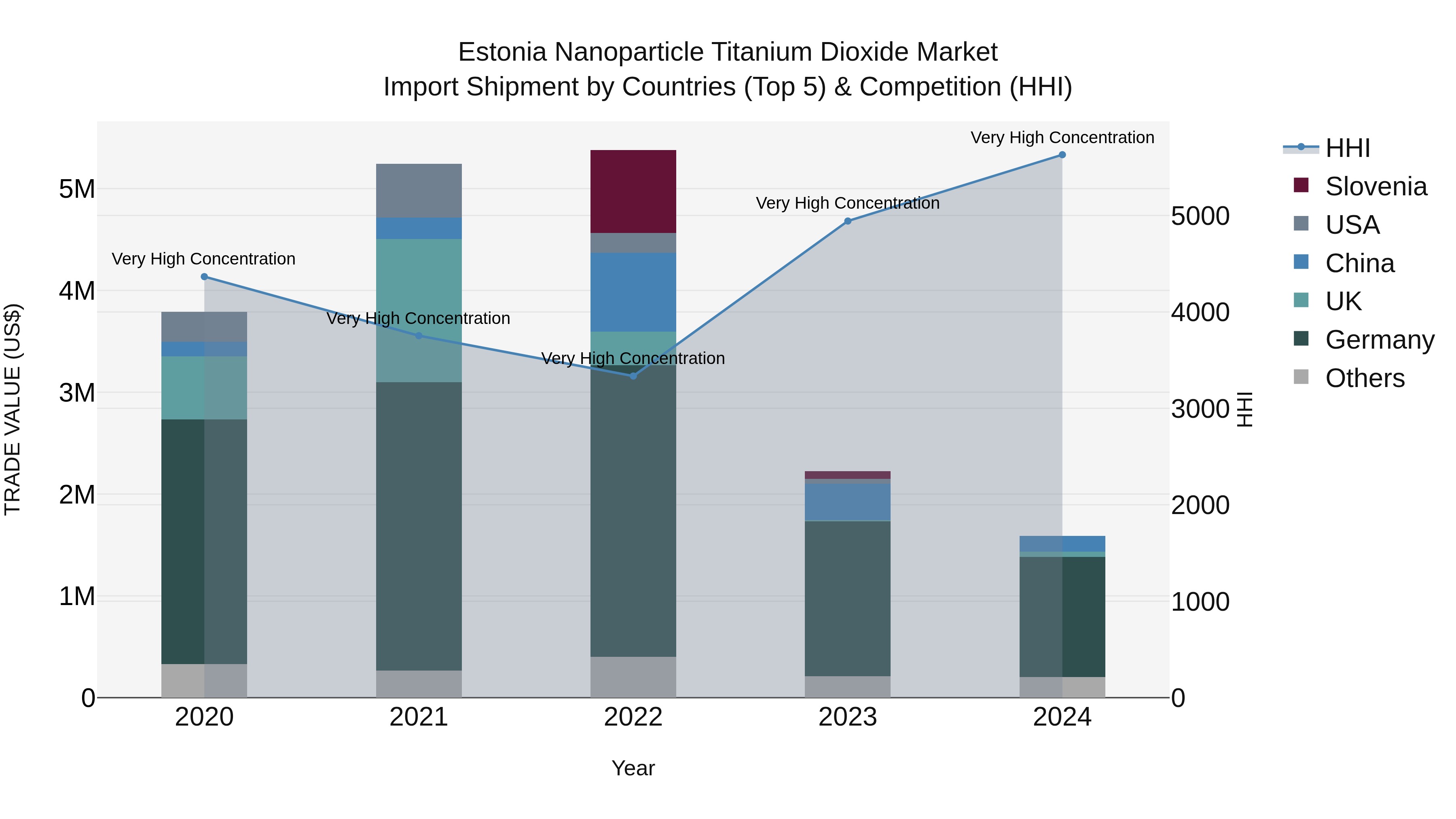 Estonia Nanoparticle Titanium Dioxide Market Top 5 Importing Countries and Market Competition (HHI) Analysis