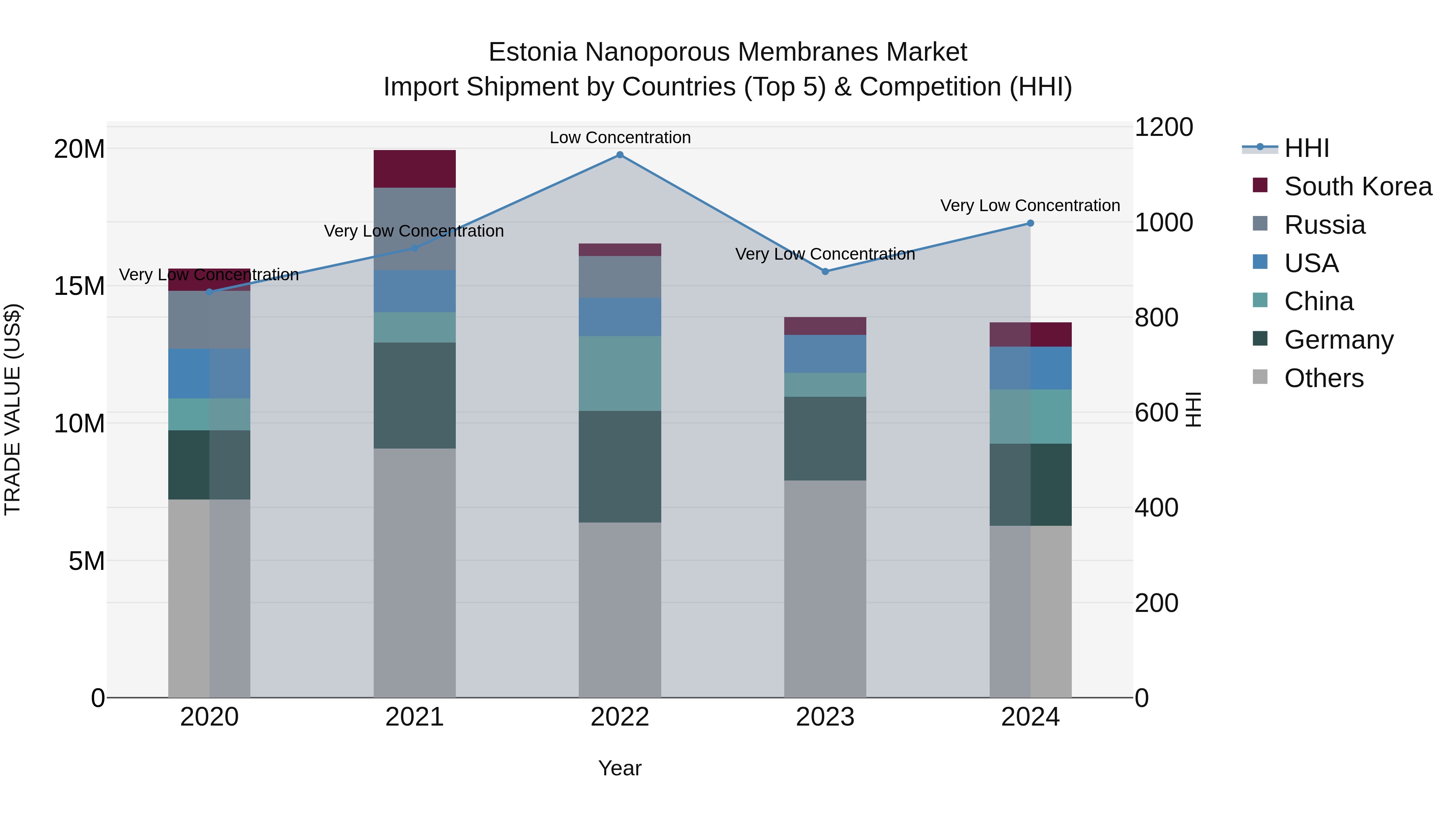 Estonia Nanoporous Membranes Market Top 5 Importing Countries and Market Competition (HHI) Analysis