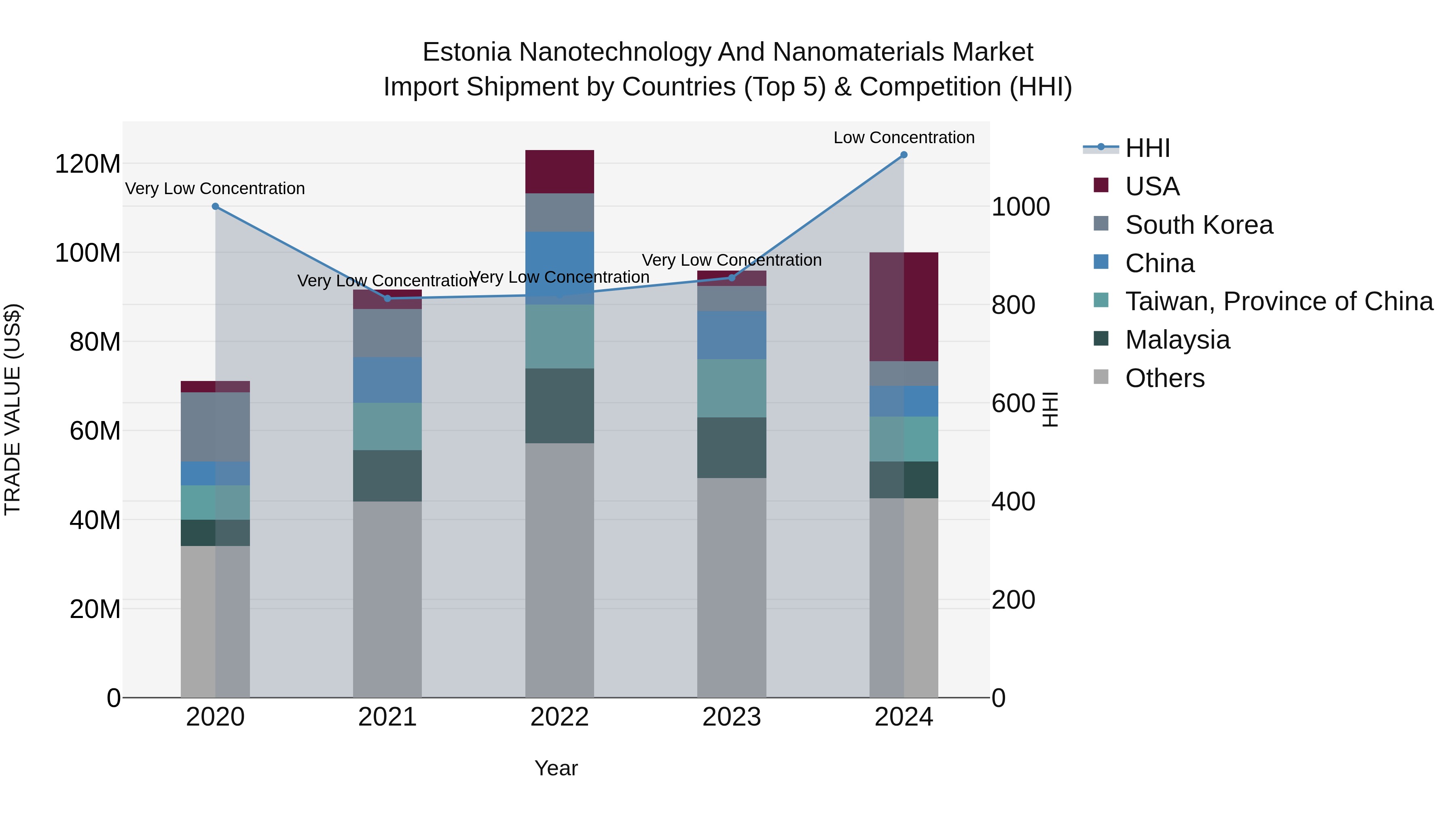 Estonia Nanotechnology and Nanomaterials Market Top 5 Importing Countries and Market Competition (HHI) Analysis