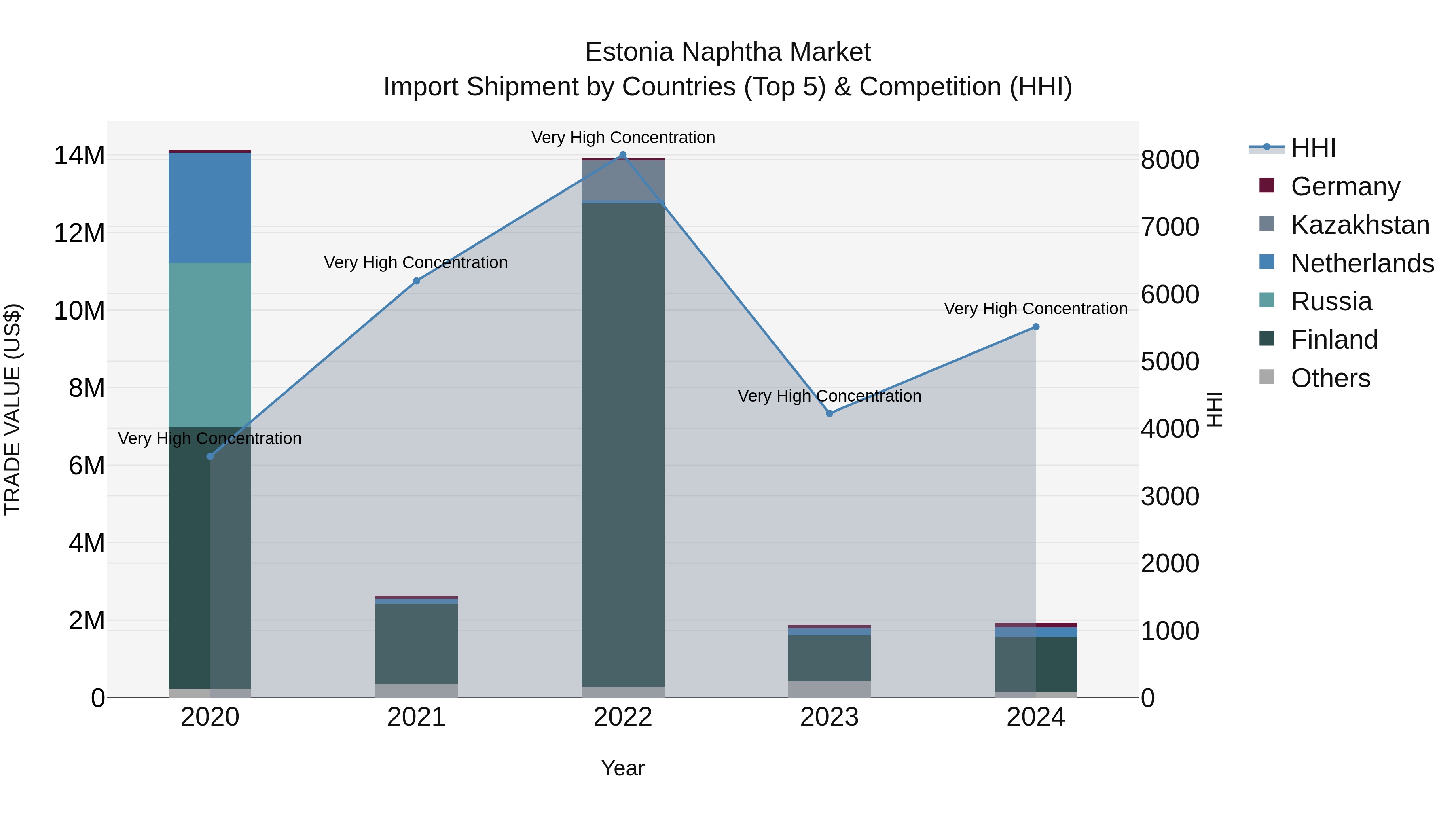 Estonia Naphtha Market Top 5 Importing Countries and Market Competition (HHI) Analysis