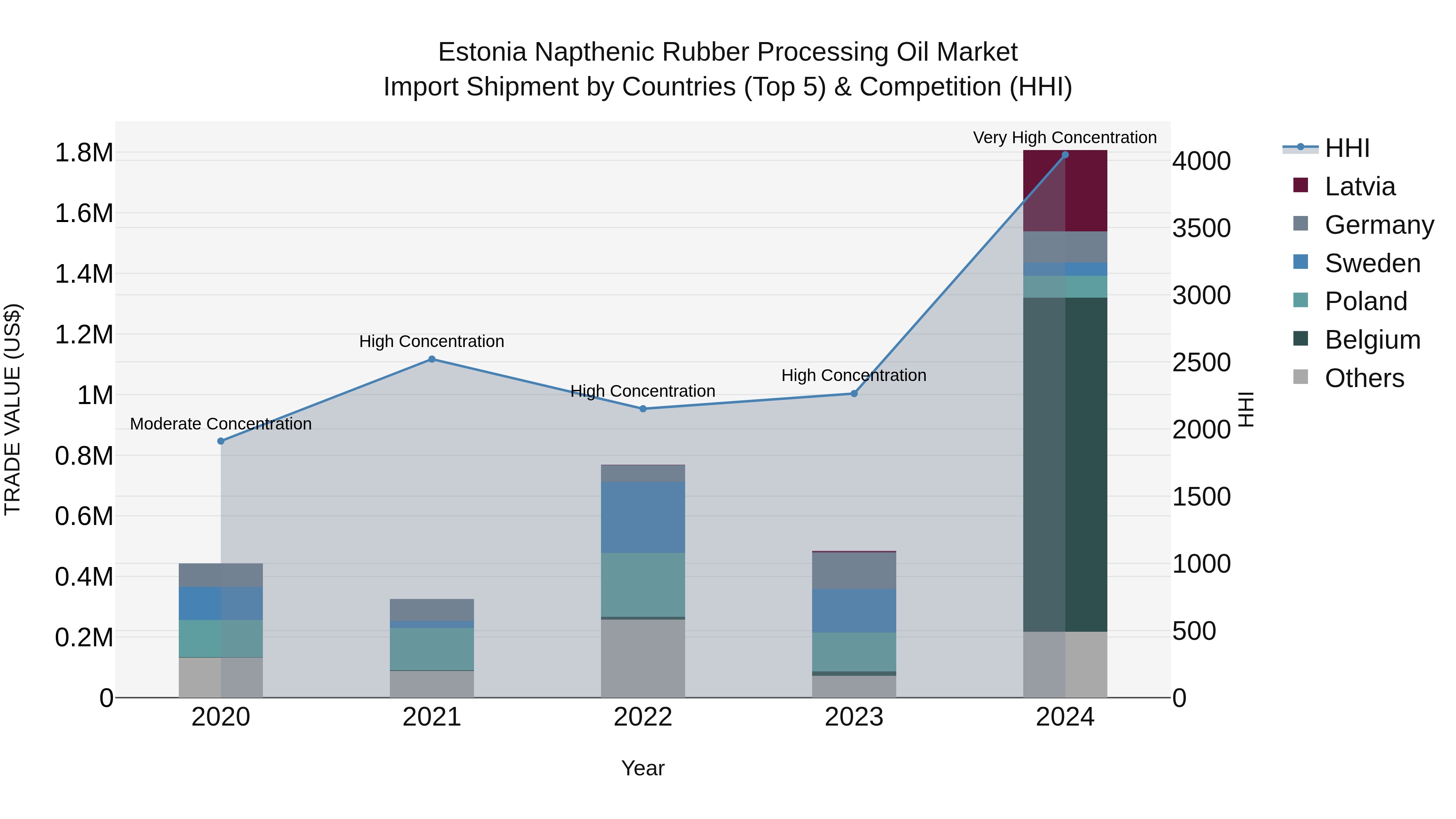 Estonia Napthenic Rubber Processing Oil Market Top 5 Importing Countries and Market Competition (HHI) Analysis