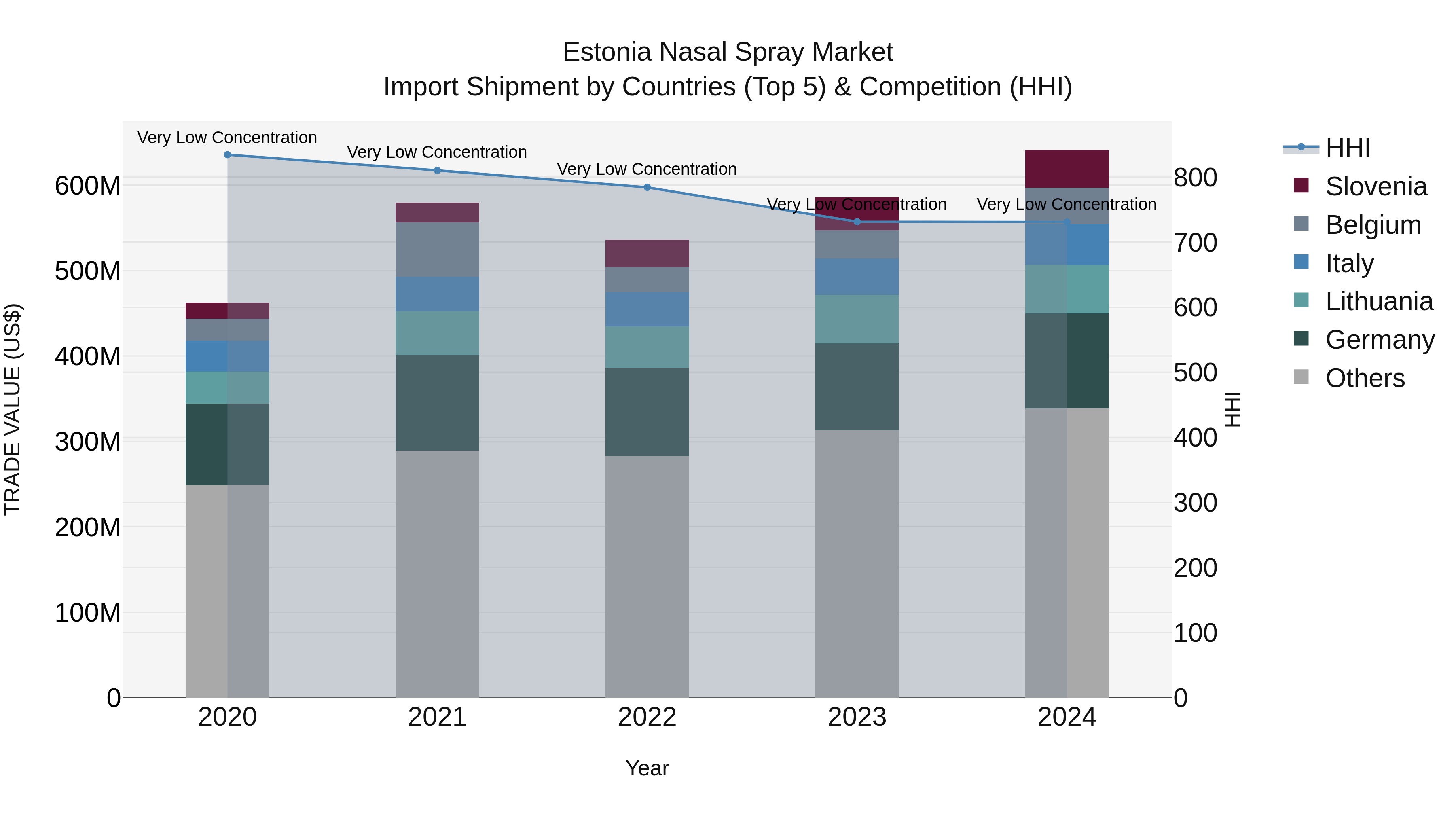 Estonia Nasal Spray Market Top 5 Importing Countries and Market Competition (HHI) Analysis