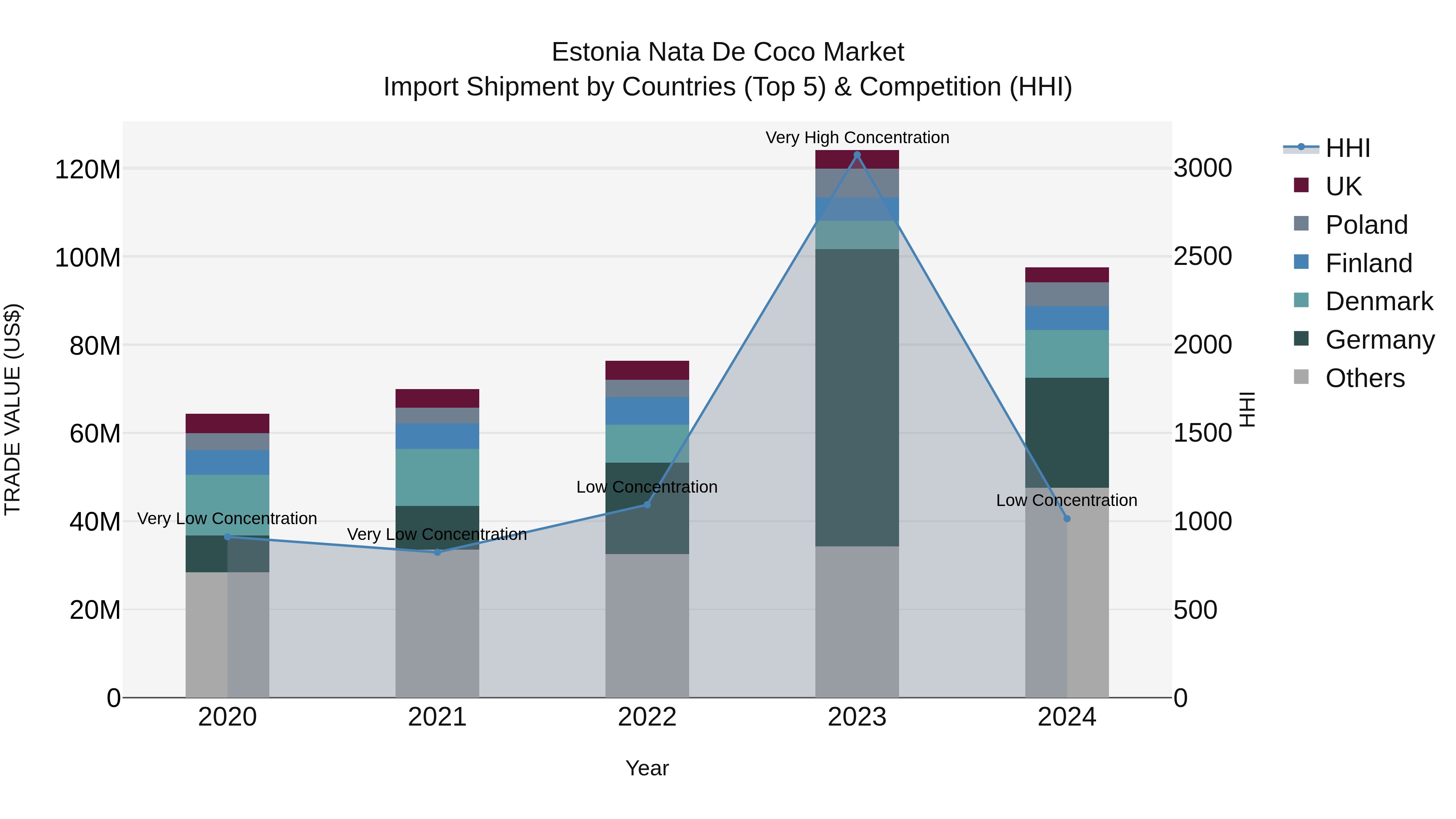 Estonia Nata De Coco Market Top 5 Importing Countries and Market Competition (HHI) Analysis