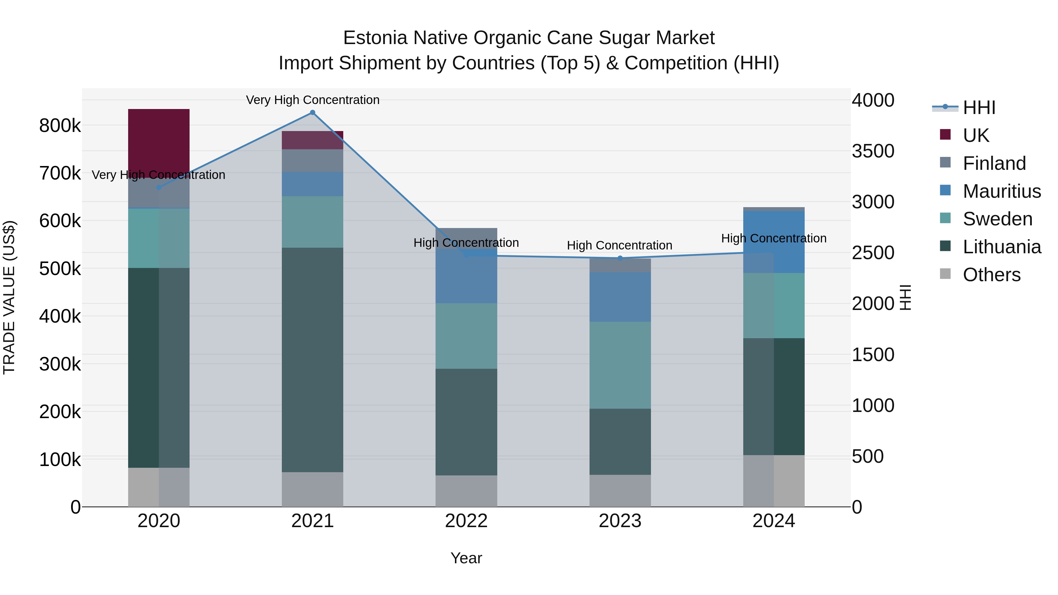 Estonia Native Organic Cane Sugar Market Top 5 Importing Countries and Market Competition (HHI) Analysis