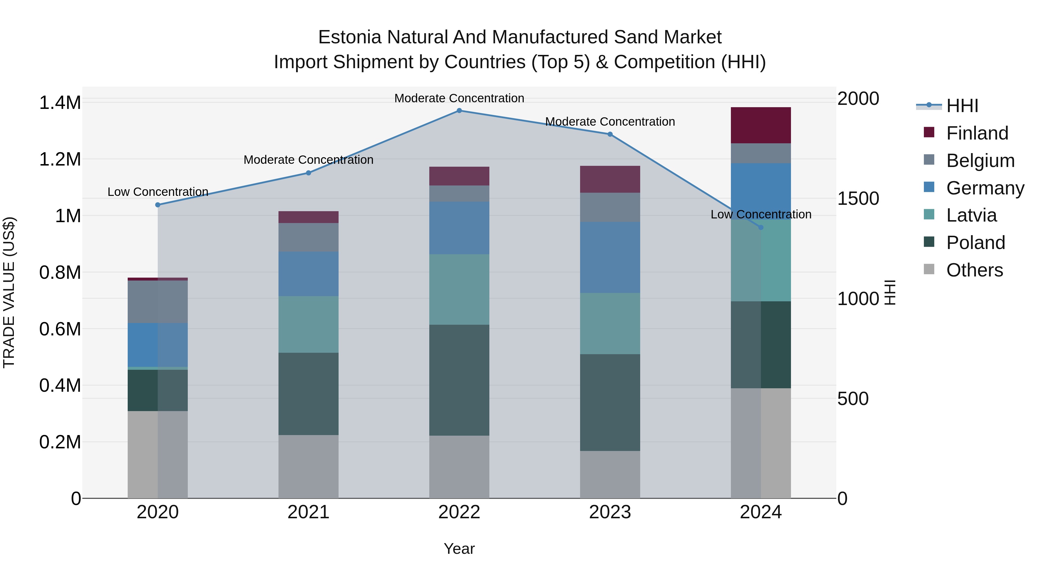 Estonia Natural and Manufactured Sand Market Top 5 Importing Countries and Market Competition (HHI) Analysis