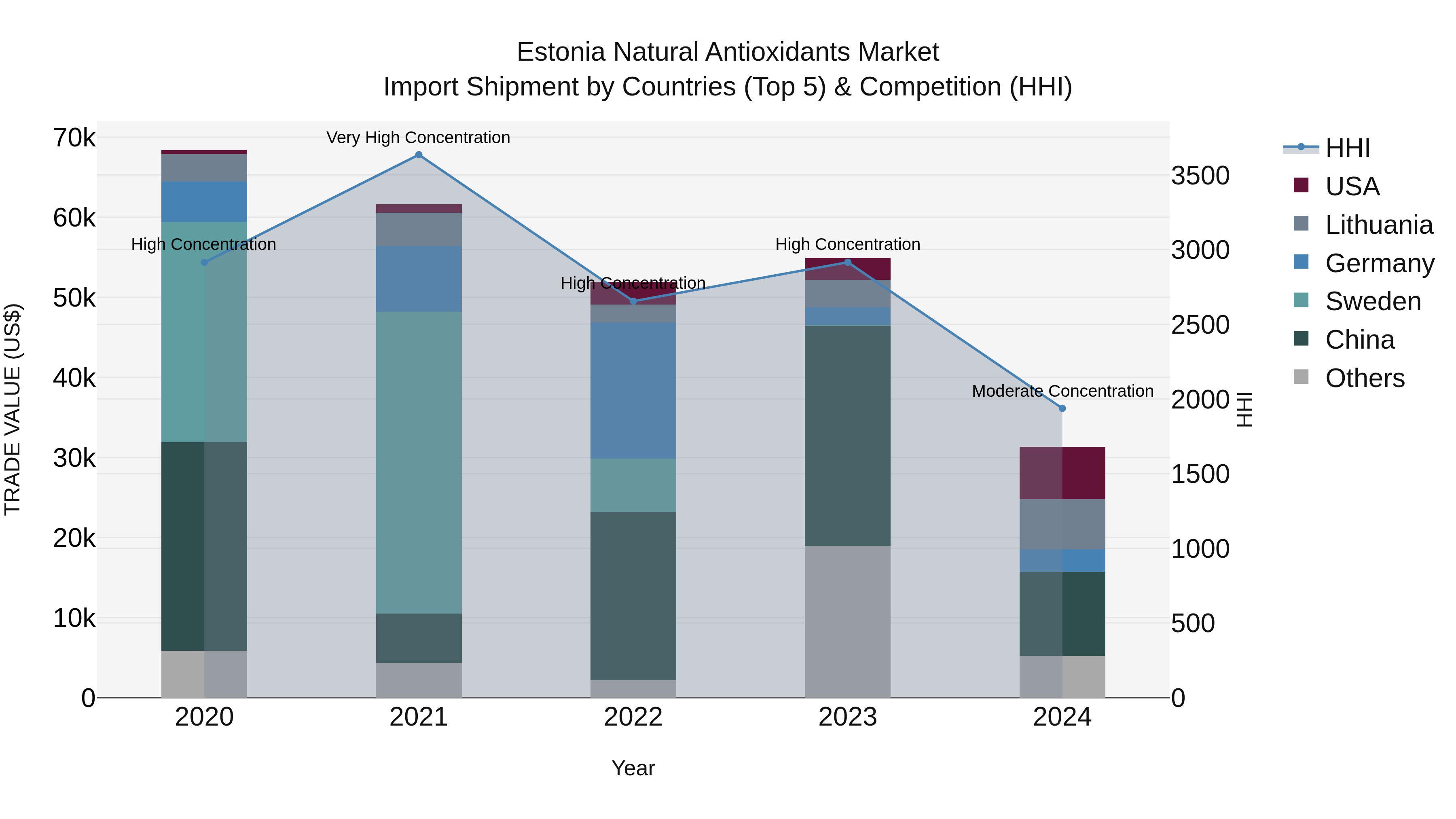 Estonia Natural Antioxidants Market Top 5 Importing Countries and Market Competition (HHI) Analysis
