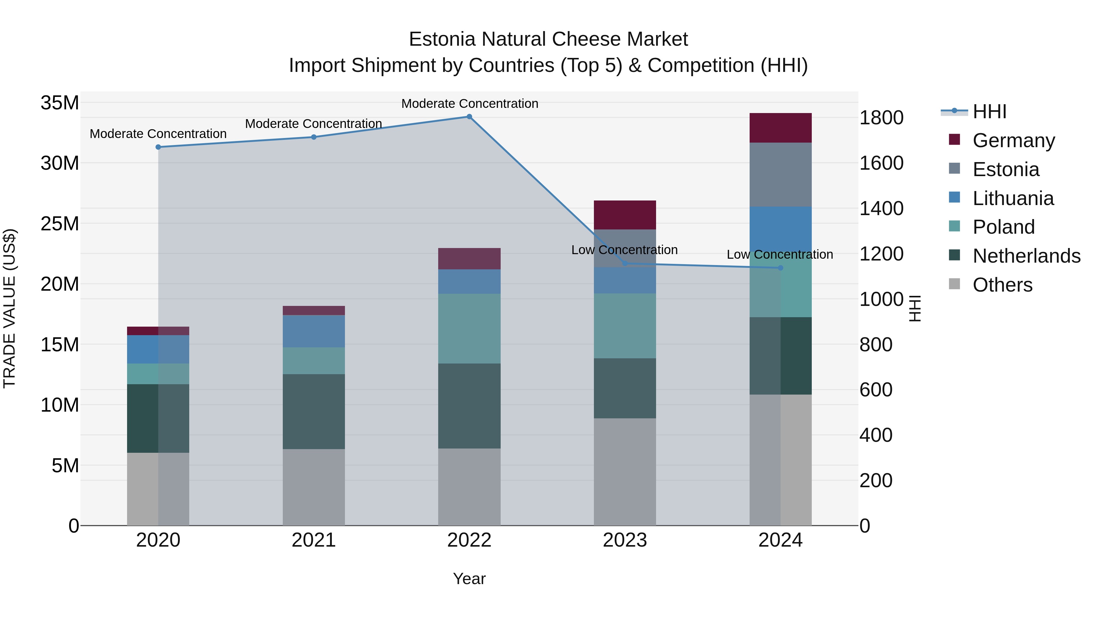 Estonia Natural Cheese Market Top 5 Importing Countries and Market Competition (HHI) Analysis