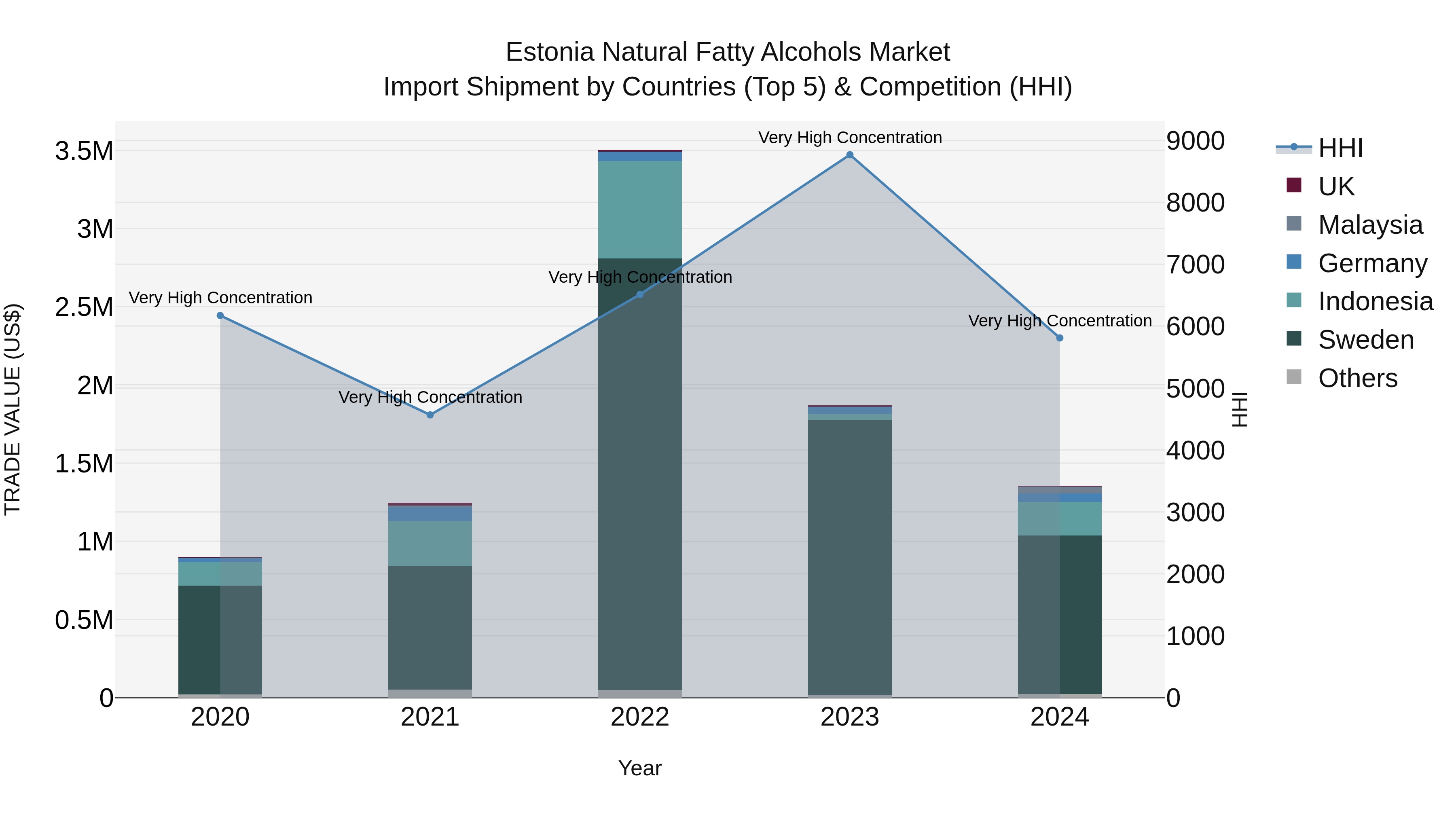Estonia Natural Fatty Alcohols Market Top 5 Importing Countries and Market Competition (HHI) Analysis