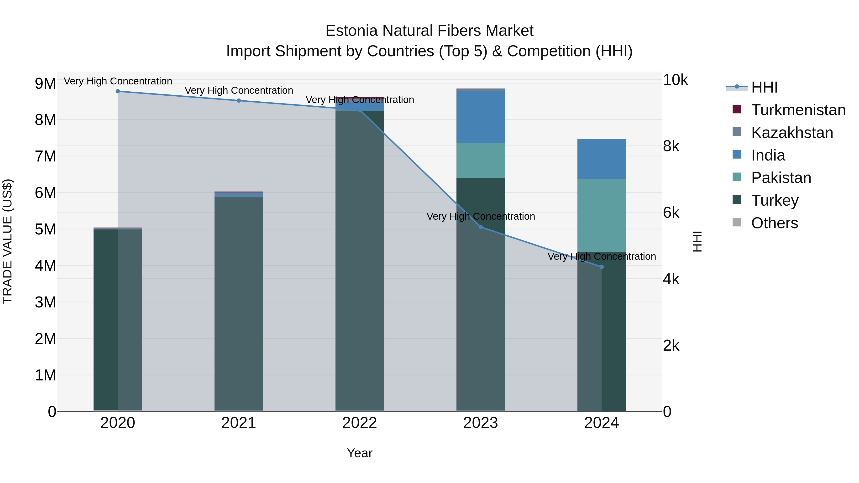 Estonia Natural Fibers Market Top 5 Importing Countries and Market Competition (HHI) Analysis
