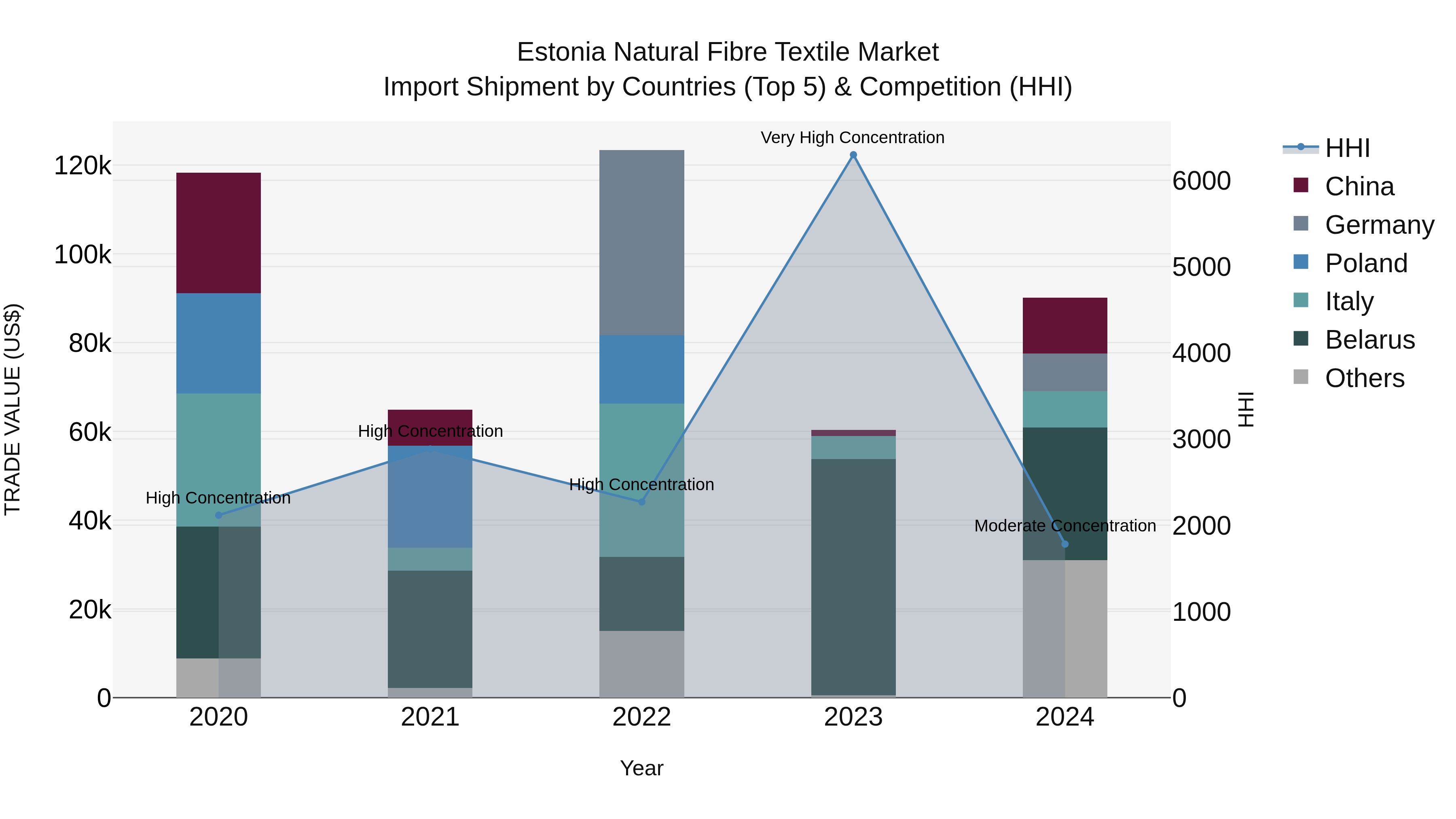 Estonia Natural Fibre Textile Market Top 5 Importing Countries and Market Competition (HHI) Analysis