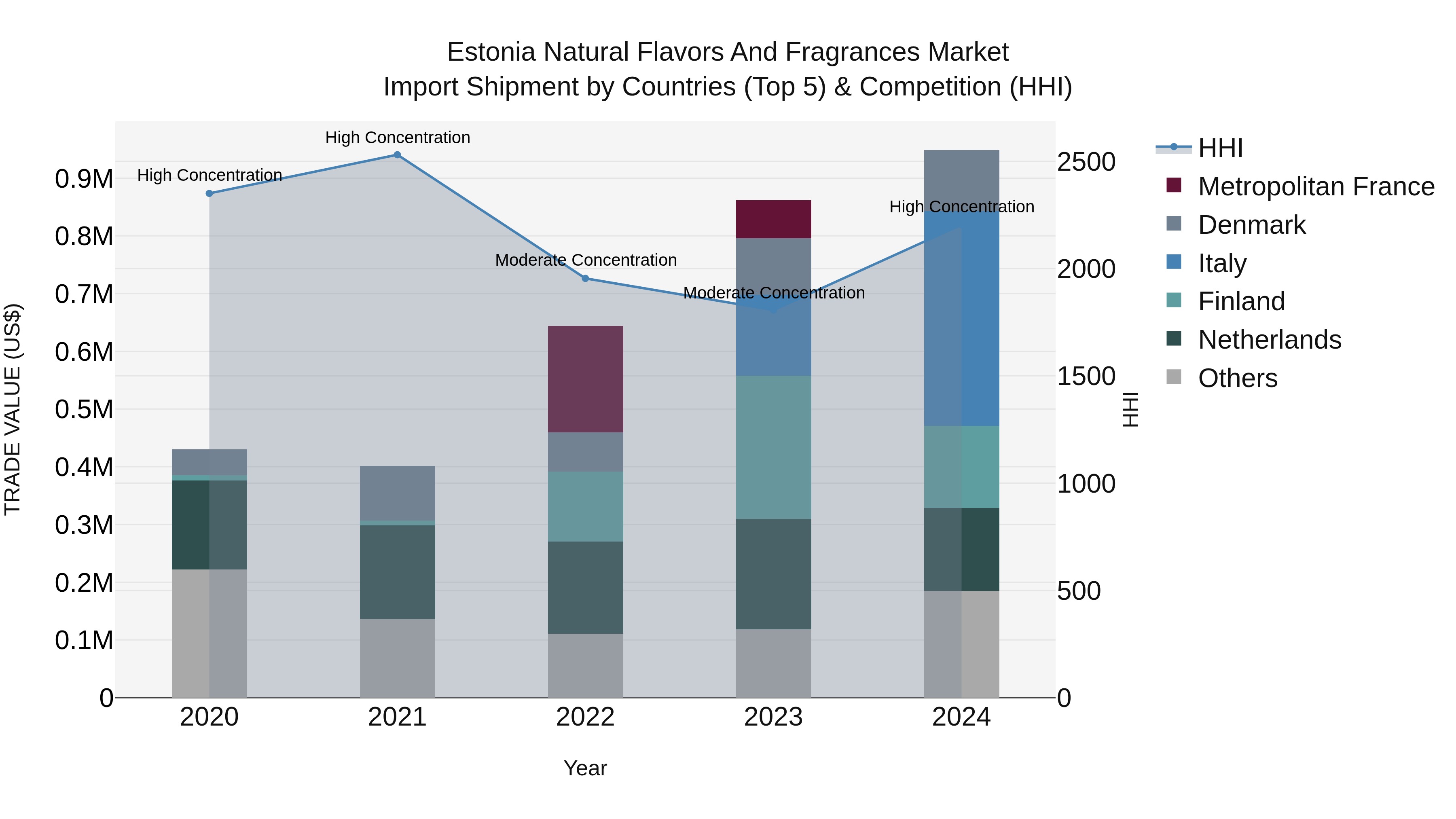 Estonia Natural Flavors and Fragrances Market Top 5 Importing Countries and Market Competition (HHI) Analysis